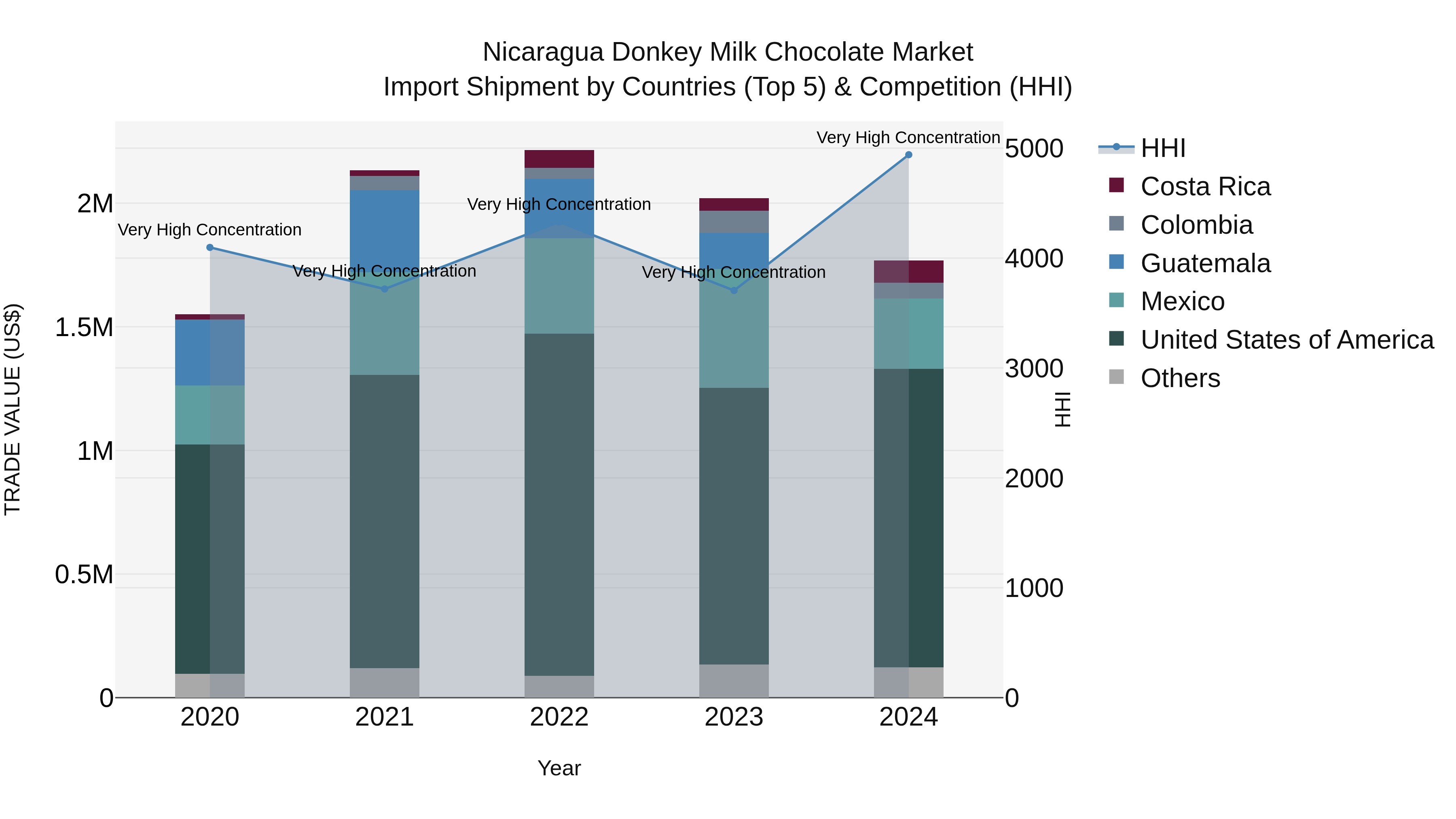 Nicaragua Donkey Milk Chocolate Market: Top 5 Importing Countries and Market Competition (HHI) Analysis