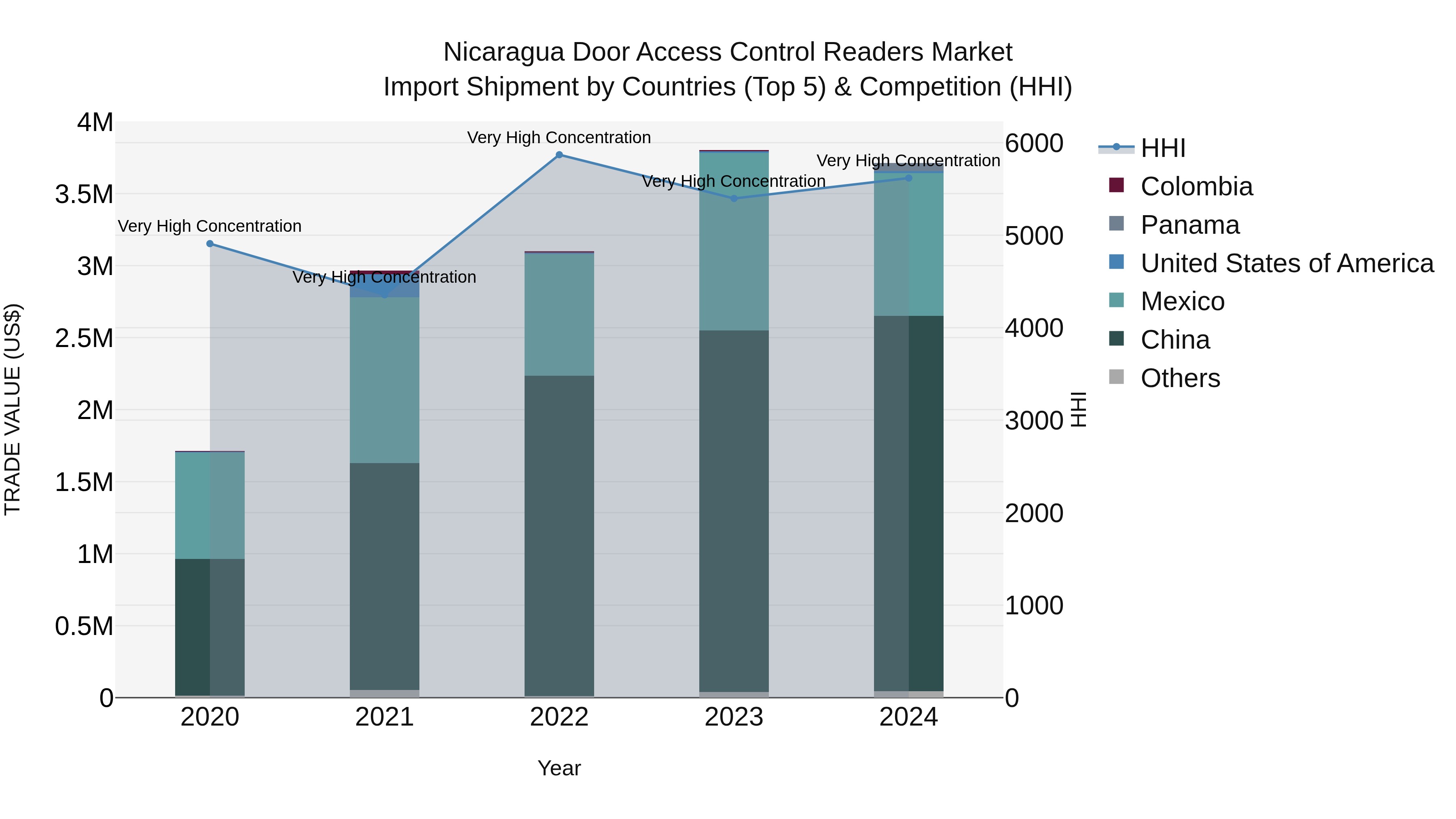 Nicaragua Door Access Control Readers Market: Top 5 Importing Countries and Market Competition (HHI) Analysis