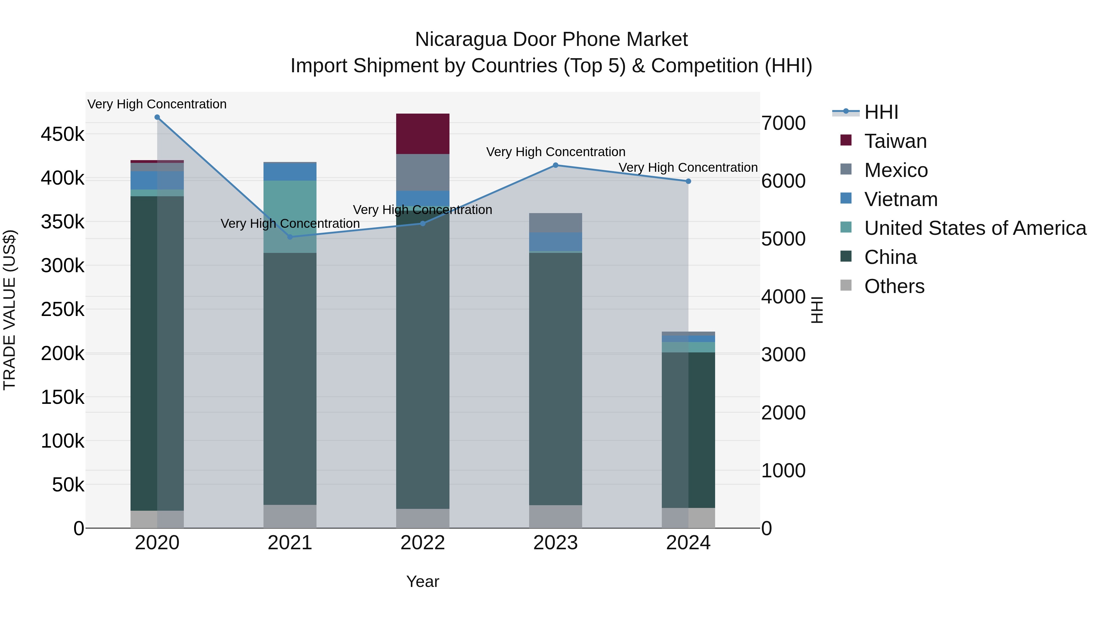 Nicaragua Door Phone Market: Top 5 Importing Countries and Market Competition (HHI) Analysis
