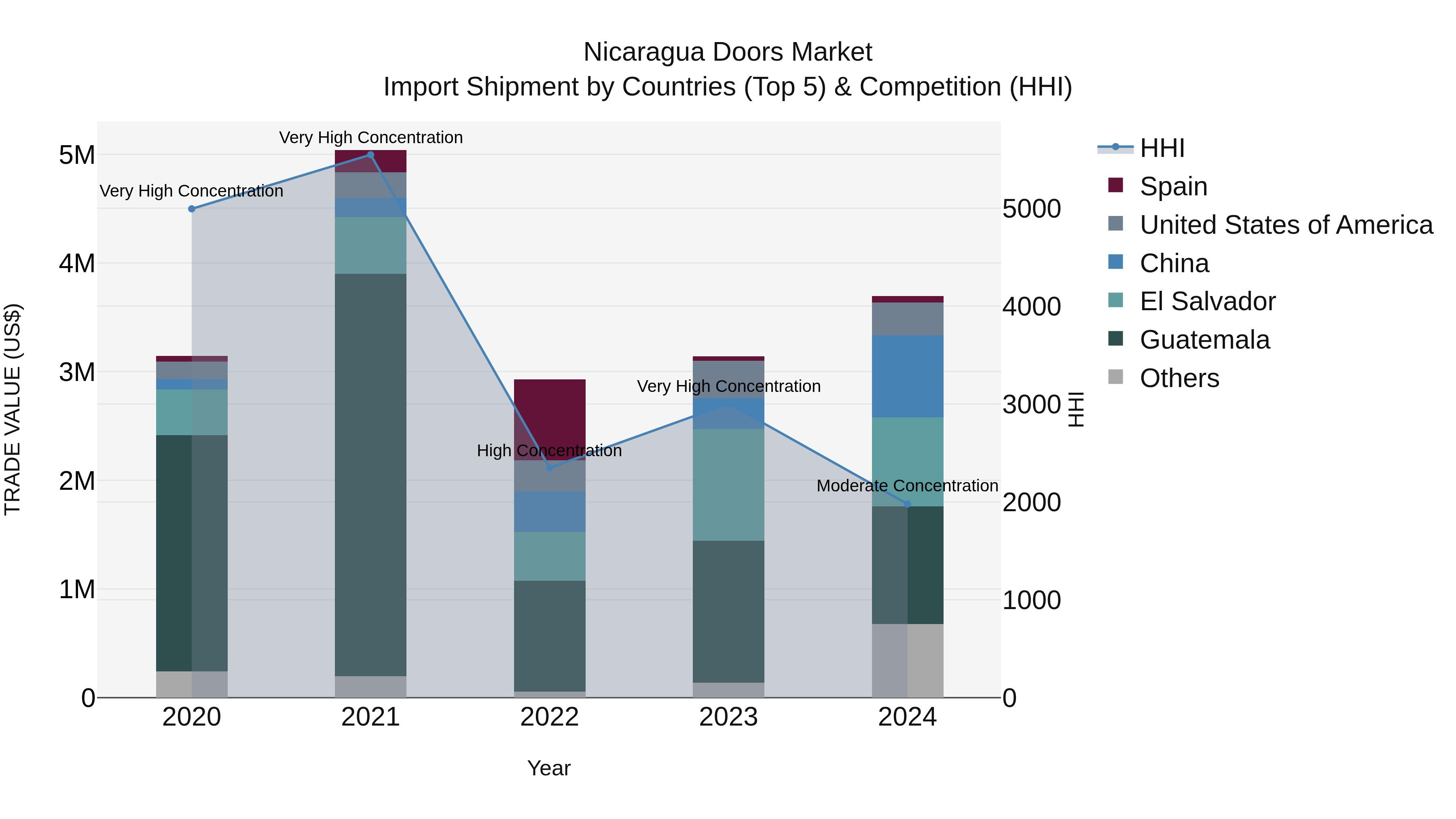 Nicaragua Doors Market: Top 5 Importing Countries and Market Competition (HHI) Analysis