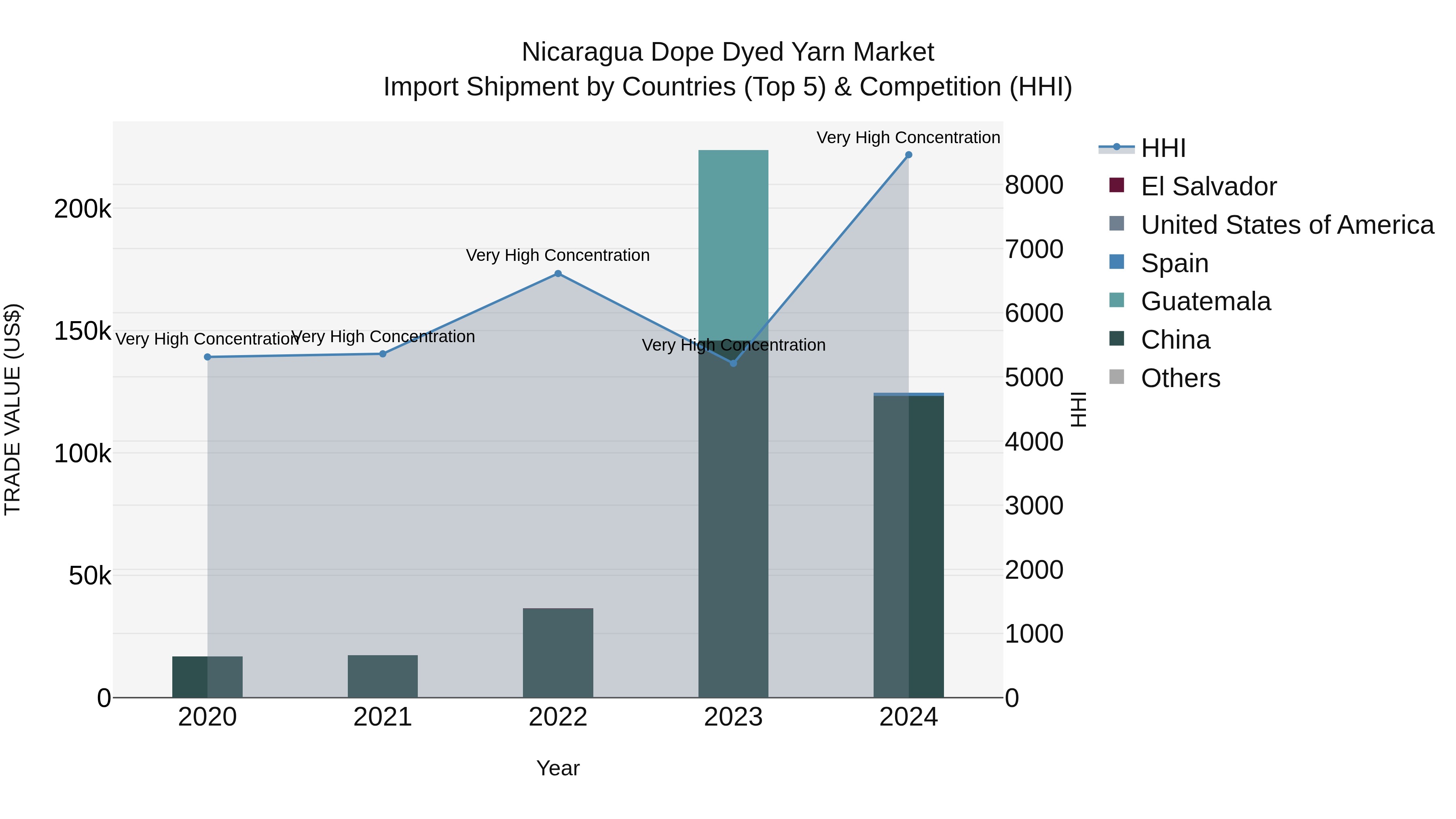 Nicaragua Dope Dyed Yarn Market: Top 5 Importing Countries and Market Competition (HHI) Analysis