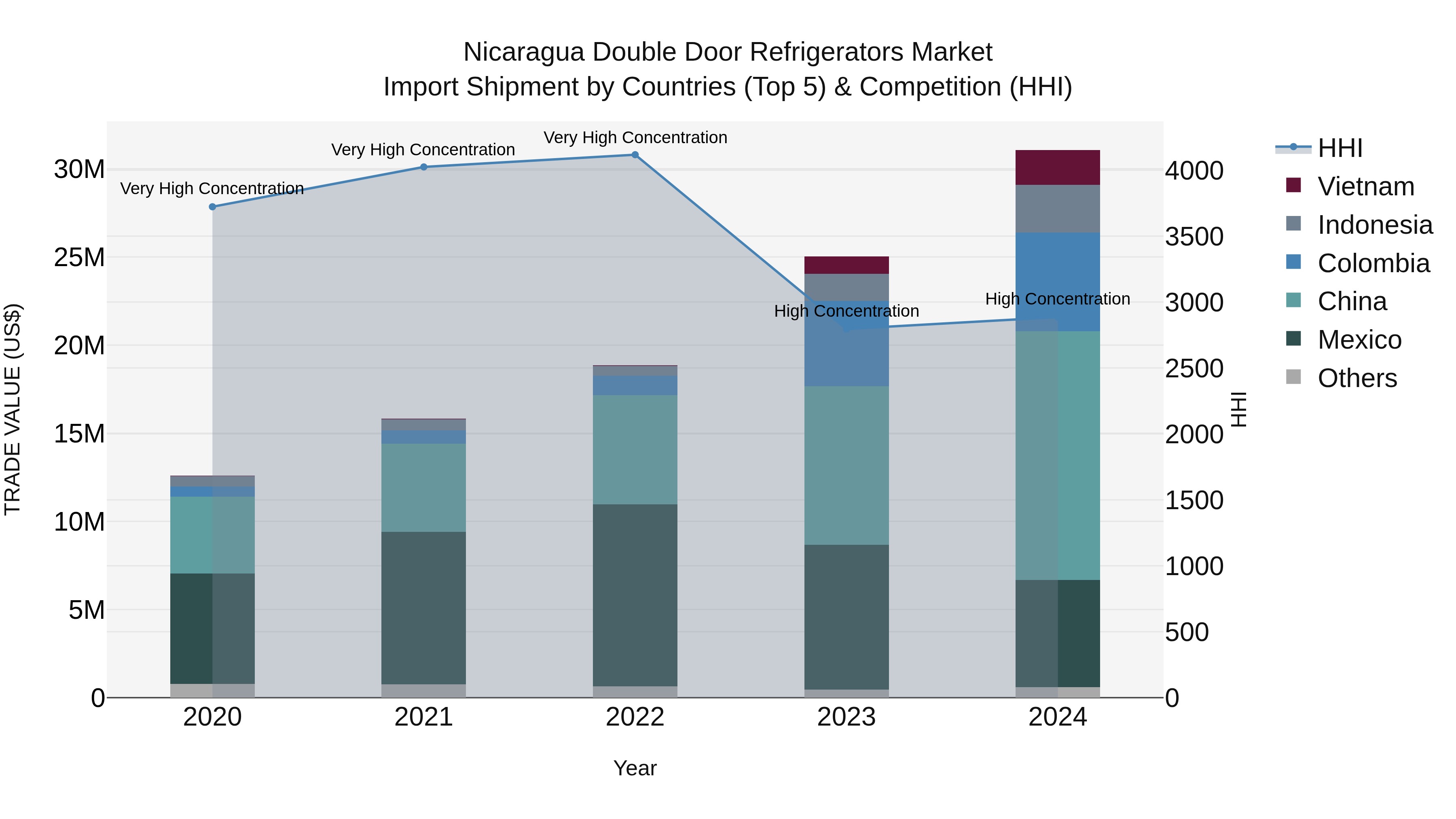 Nicaragua Double Door Refrigerators Market: Top 5 Importing Countries and Market Competition (HHI) Analysis