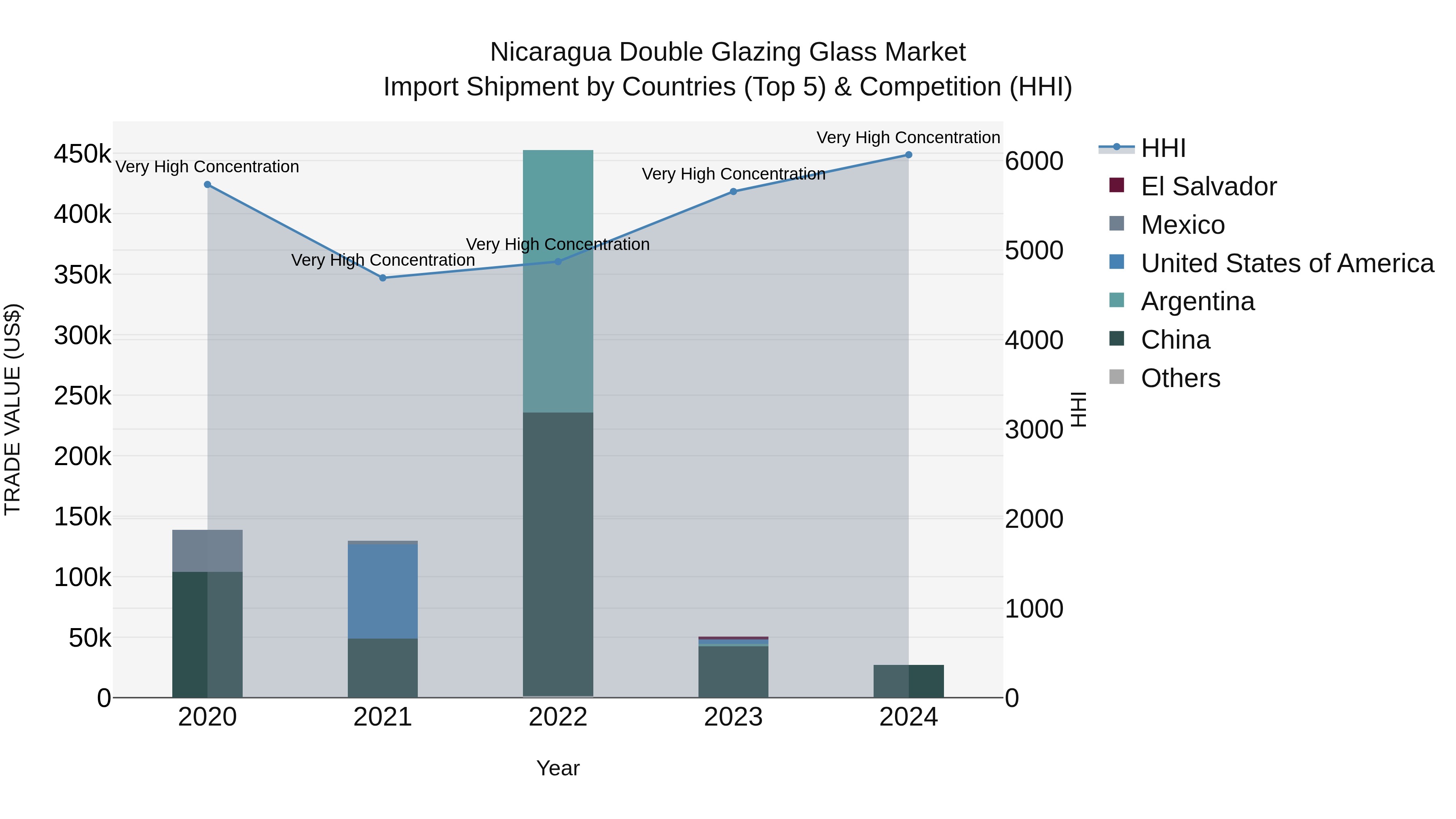 Nicaragua Double Glazing Glass Market: Top 5 Importing Countries and Market Competition (HHI) Analysis
