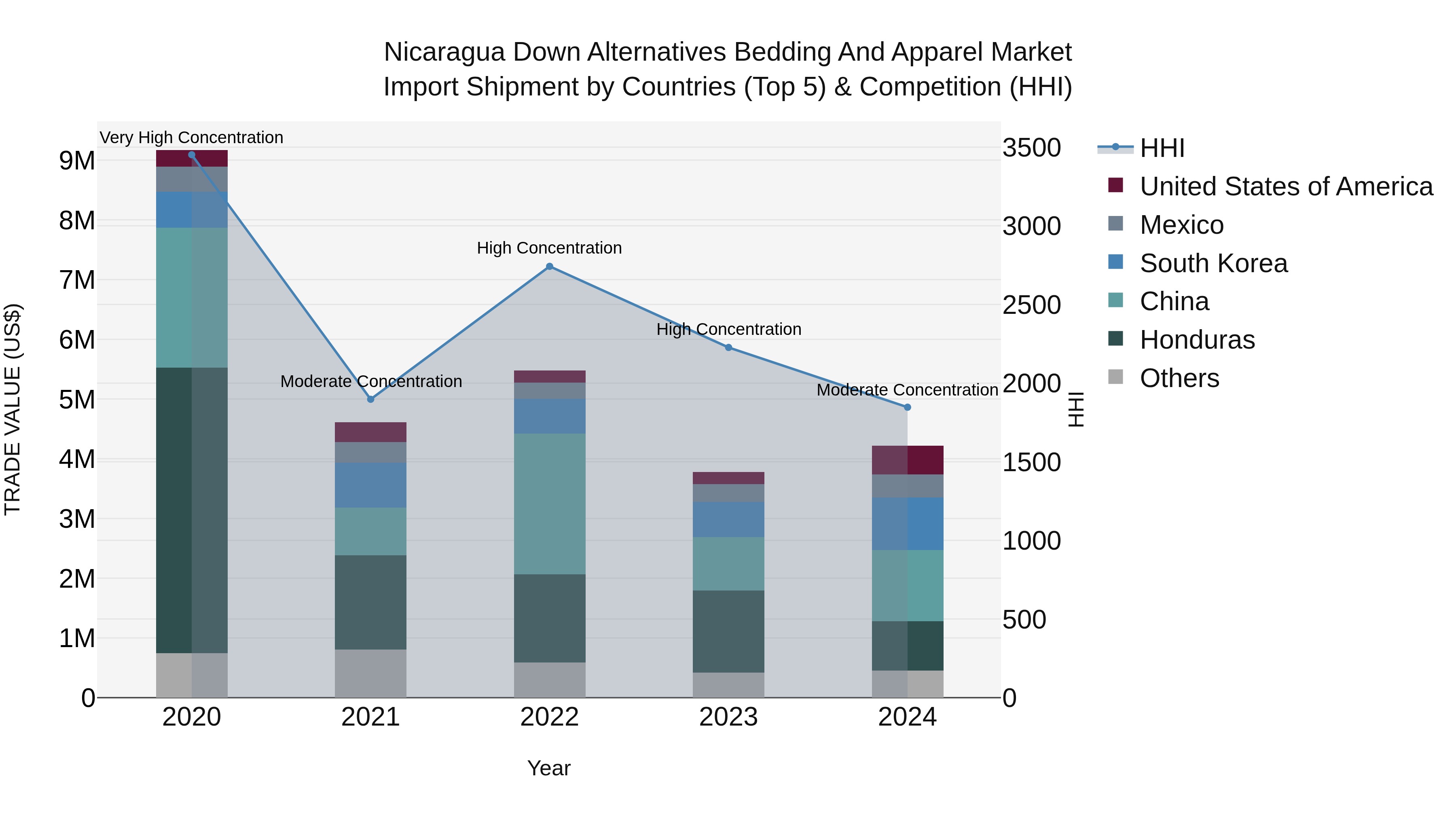 Nicaragua Down Alternatives Bedding and Apparel Market: Top 5 Importing Countries and Market Competition (HHI) Analysis