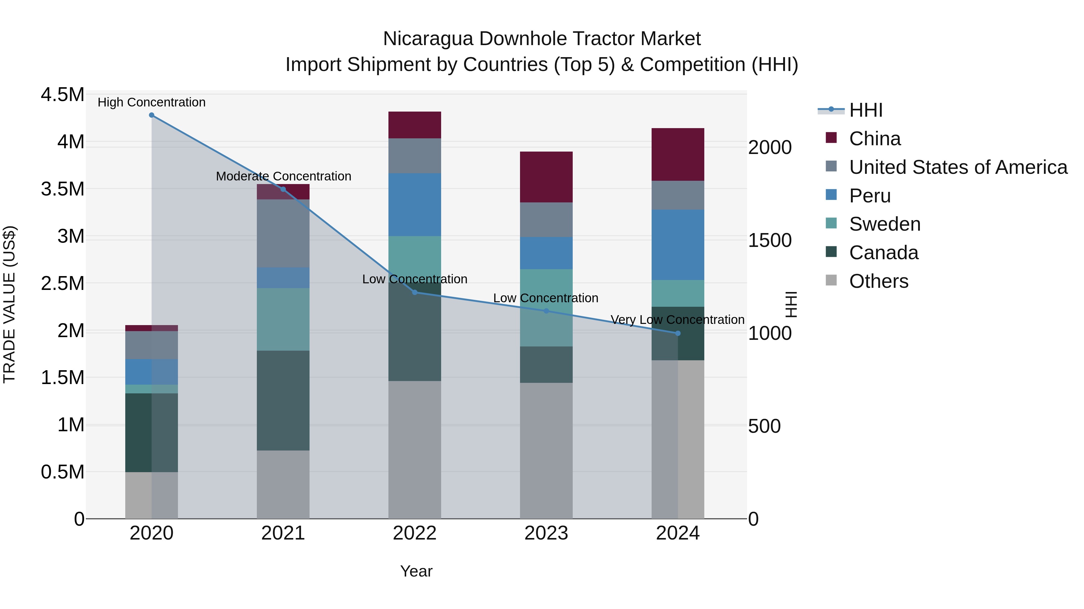 Nicaragua Downhole Tractor Market: Top 5 Importing Countries and Market Competition (HHI) Analysis
