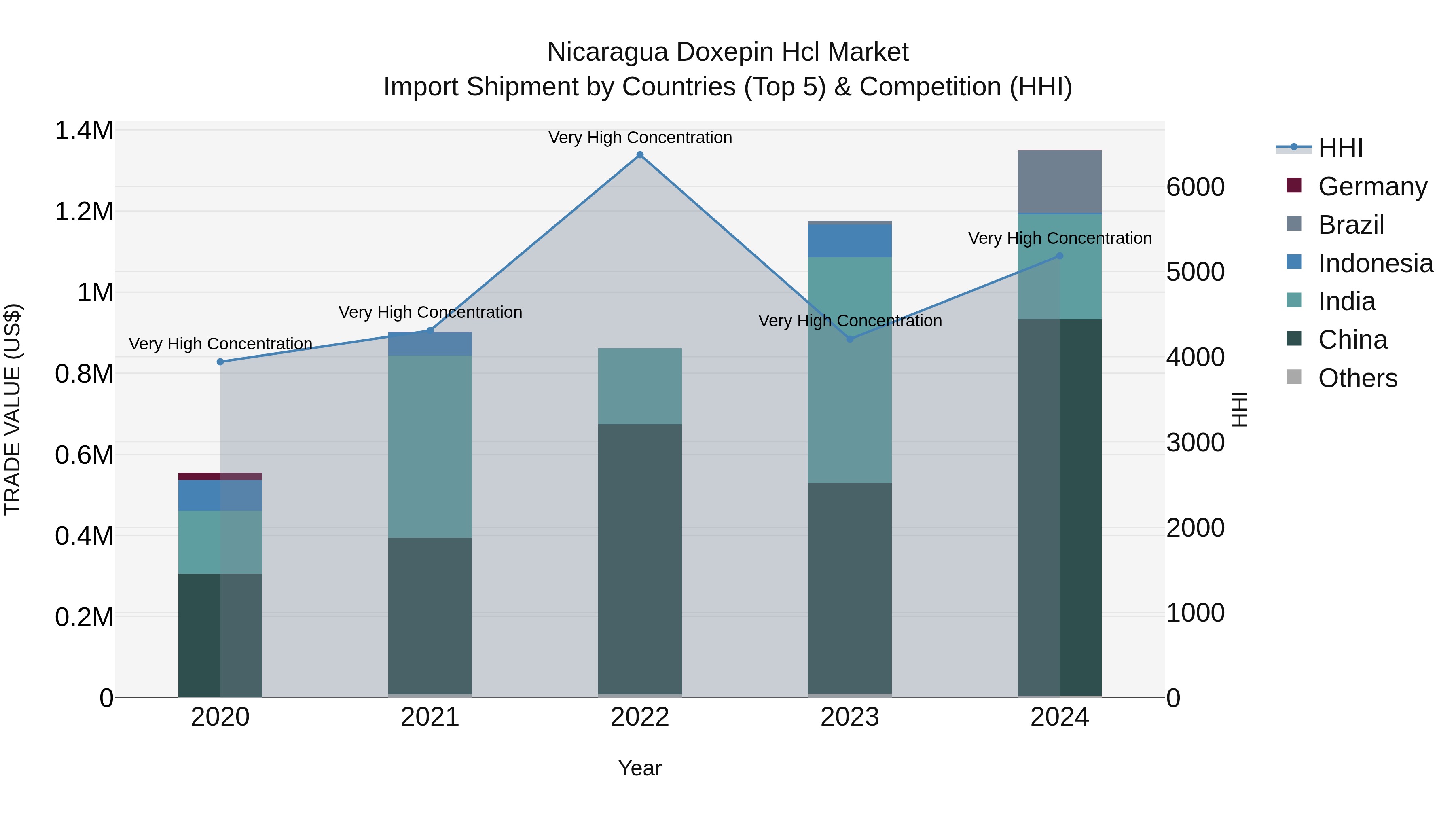 Nicaragua Doxepin Hcl Market: Top 5 Importing Countries and Market Competition (HHI) Analysis