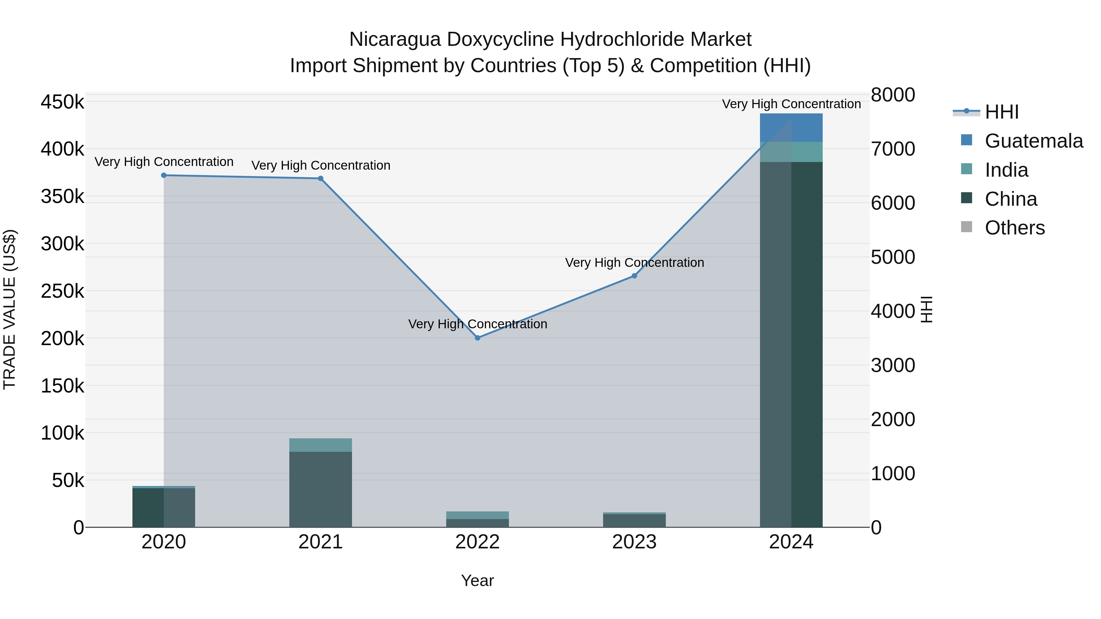 Nicaragua Doxycycline Hydrochloride Market: Top 5 Importing Countries and Market Competition (HHI) Analysis