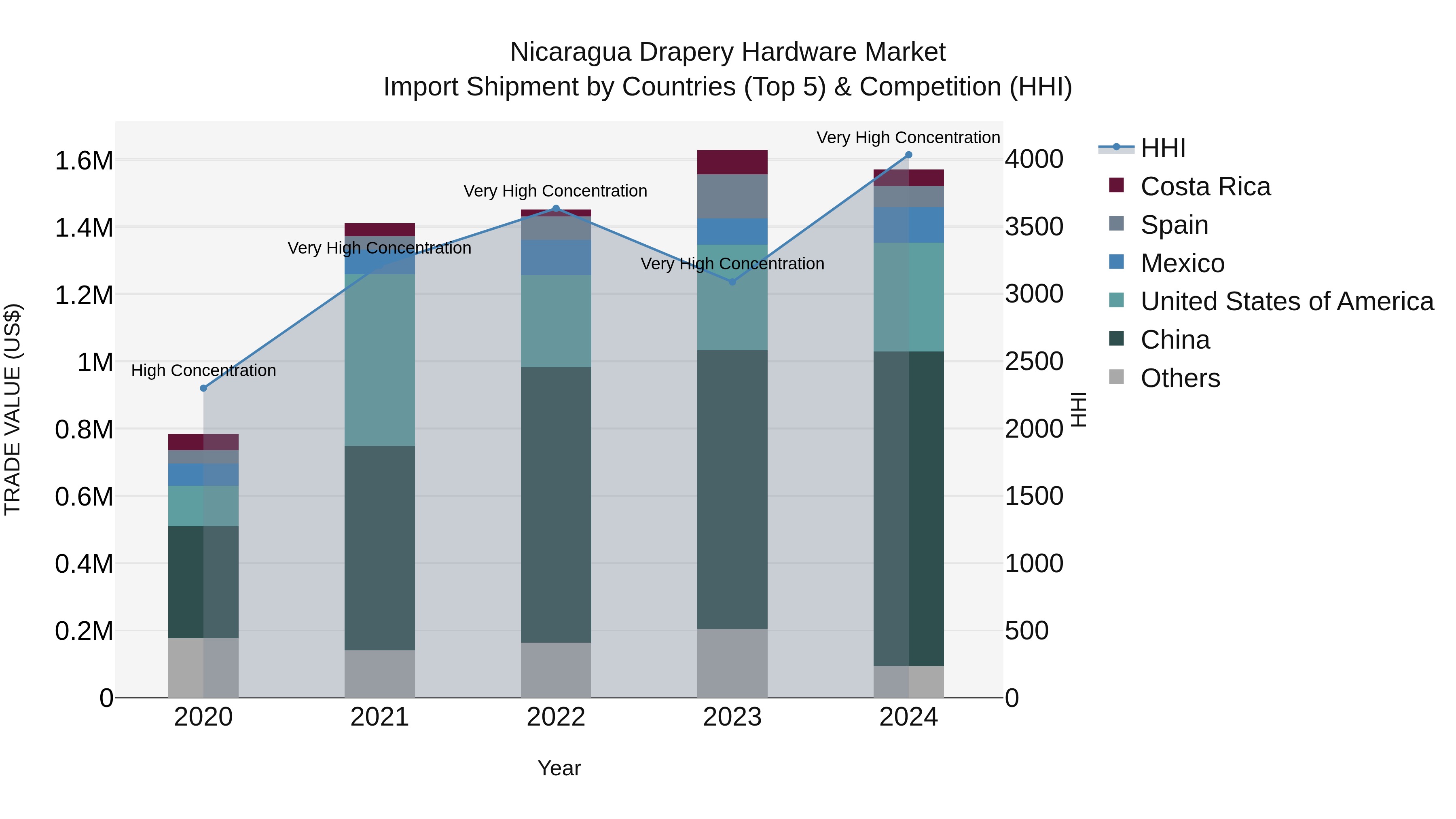 Nicaragua Drapery Hardware Market: Top 5 Importing Countries and Market Competition (HHI) Analysis