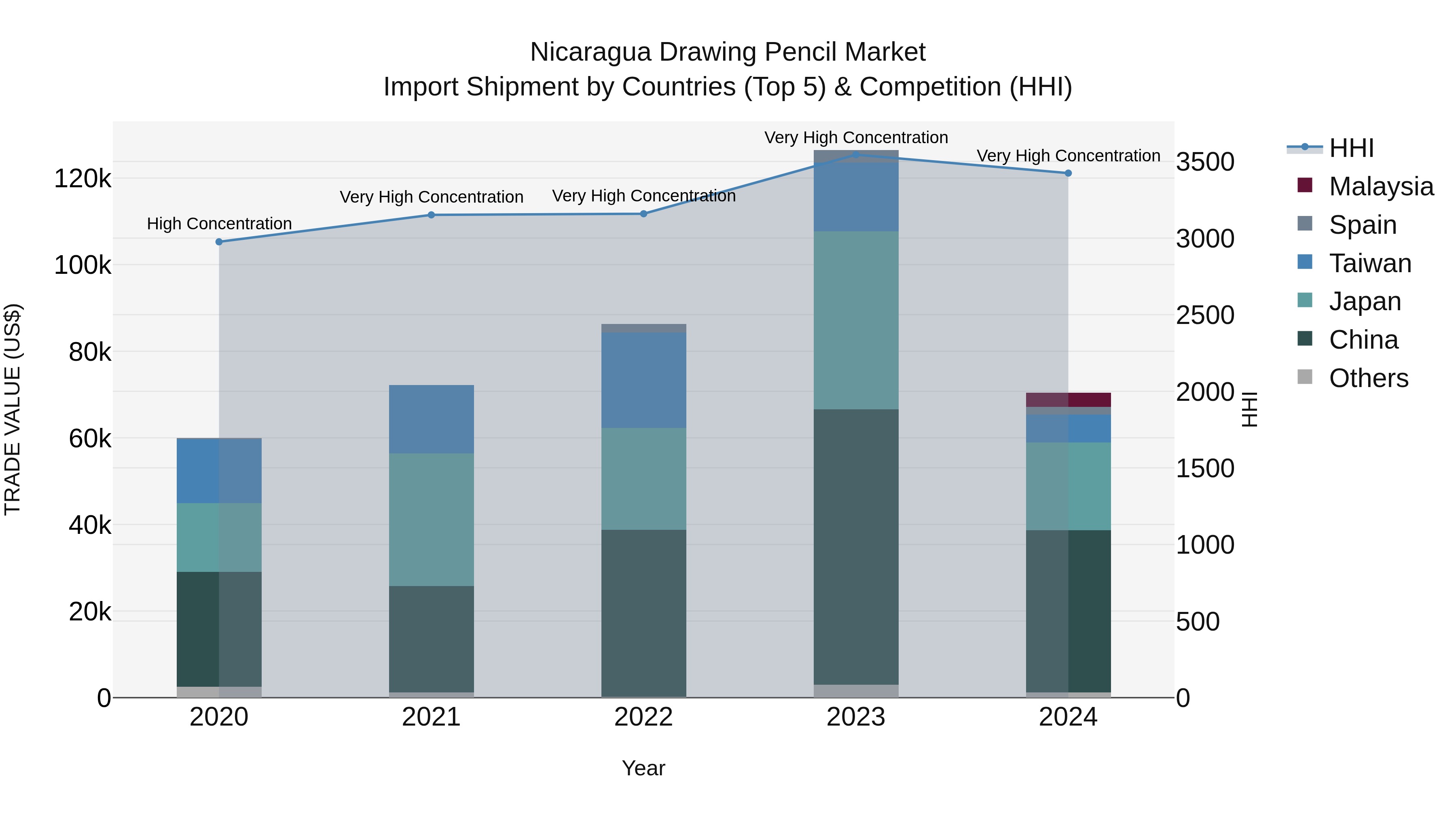 Nicaragua Drawing Pencil Market: Top 5 Importing Countries and Market Competition (HHI) Analysis