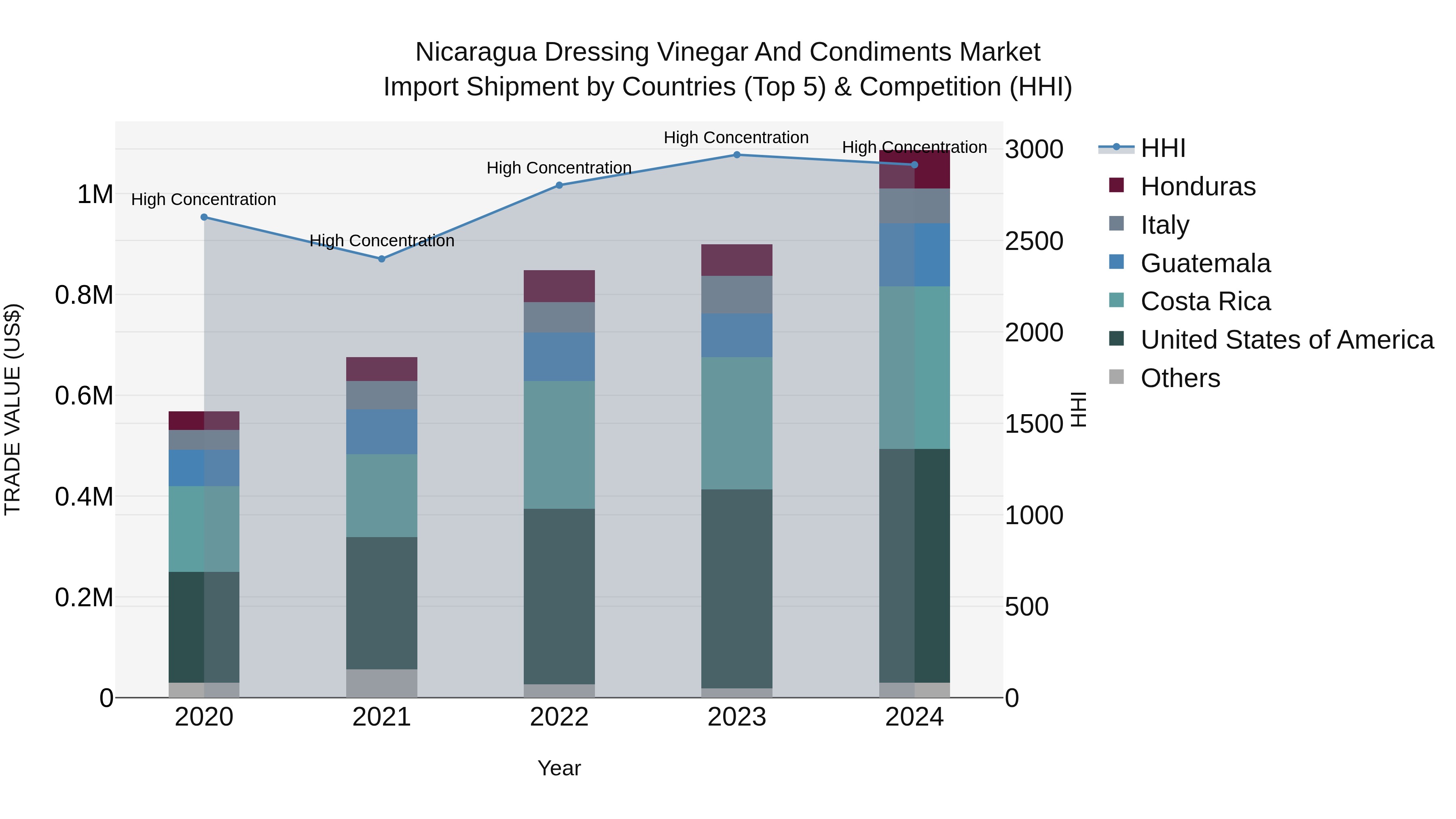 Nicaragua Dressing Vinegar and Condiments Market: Top 5 Importing Countries and Market Competition (HHI) Analysis