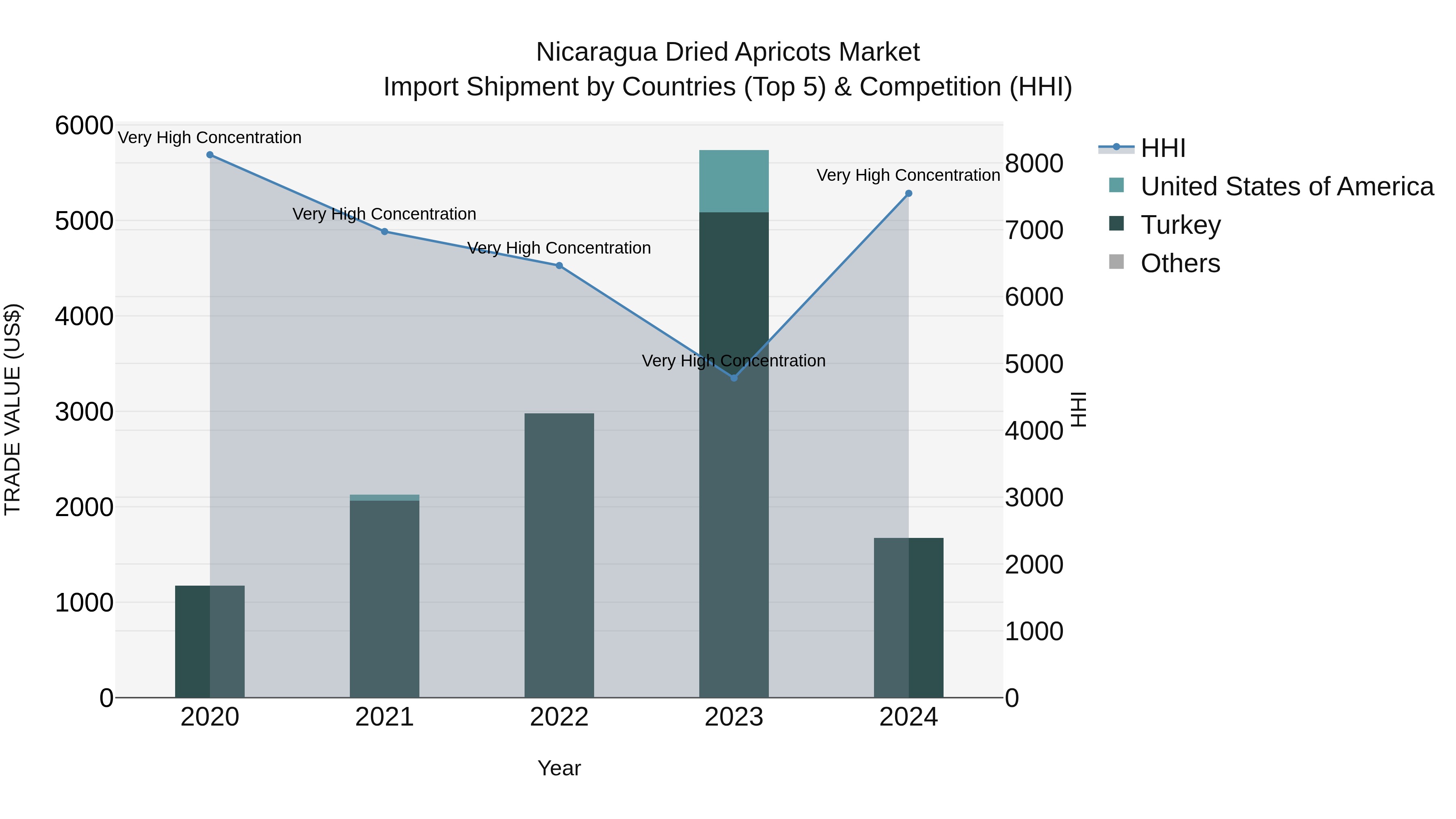 Nicaragua Dried Apricots Market: Top 5 Importing Countries and Market Competition (HHI) Analysis