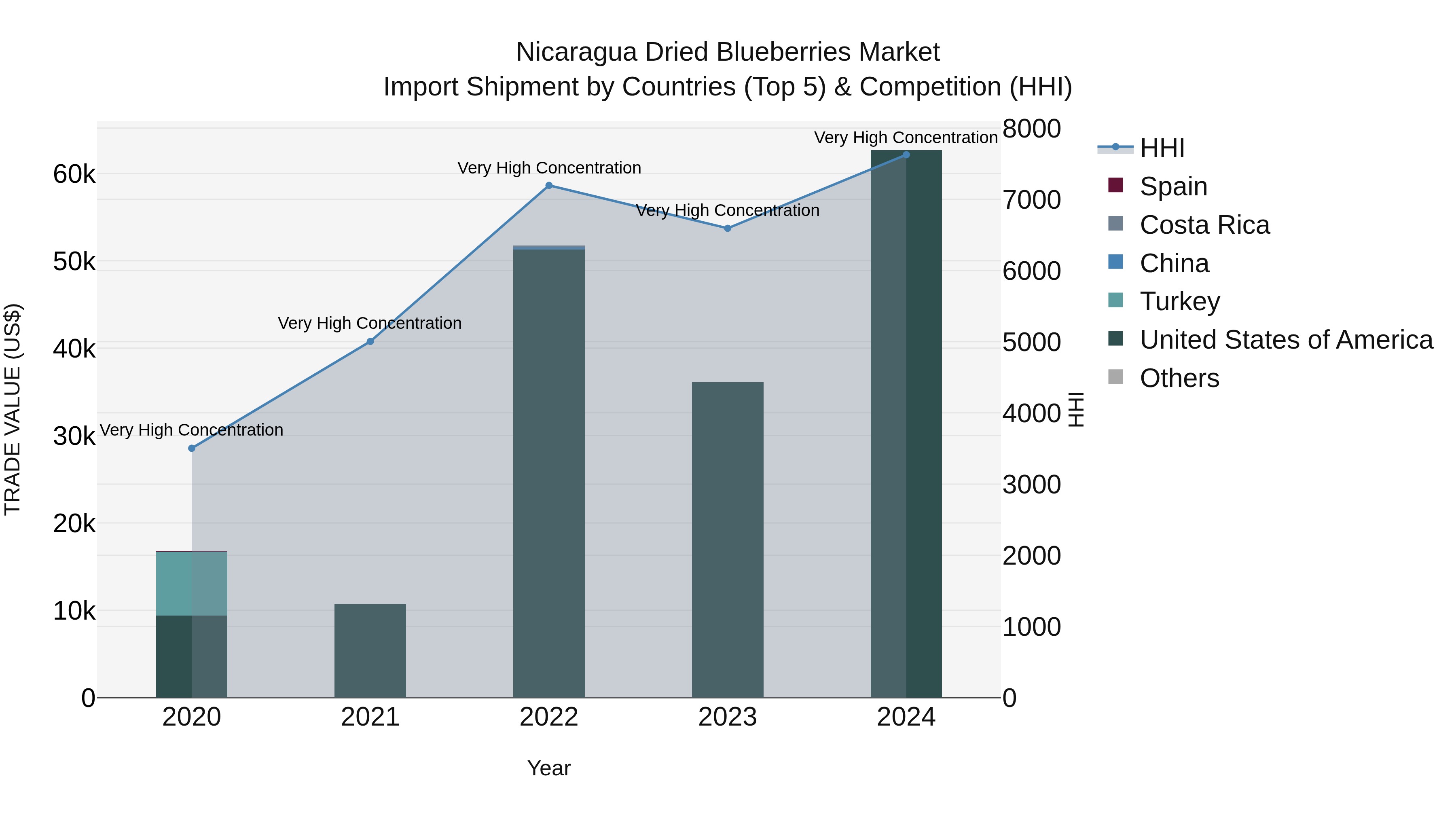 Nicaragua Dried Blueberries Market: Top 5 Importing Countries and Market Competition (HHI) Analysis