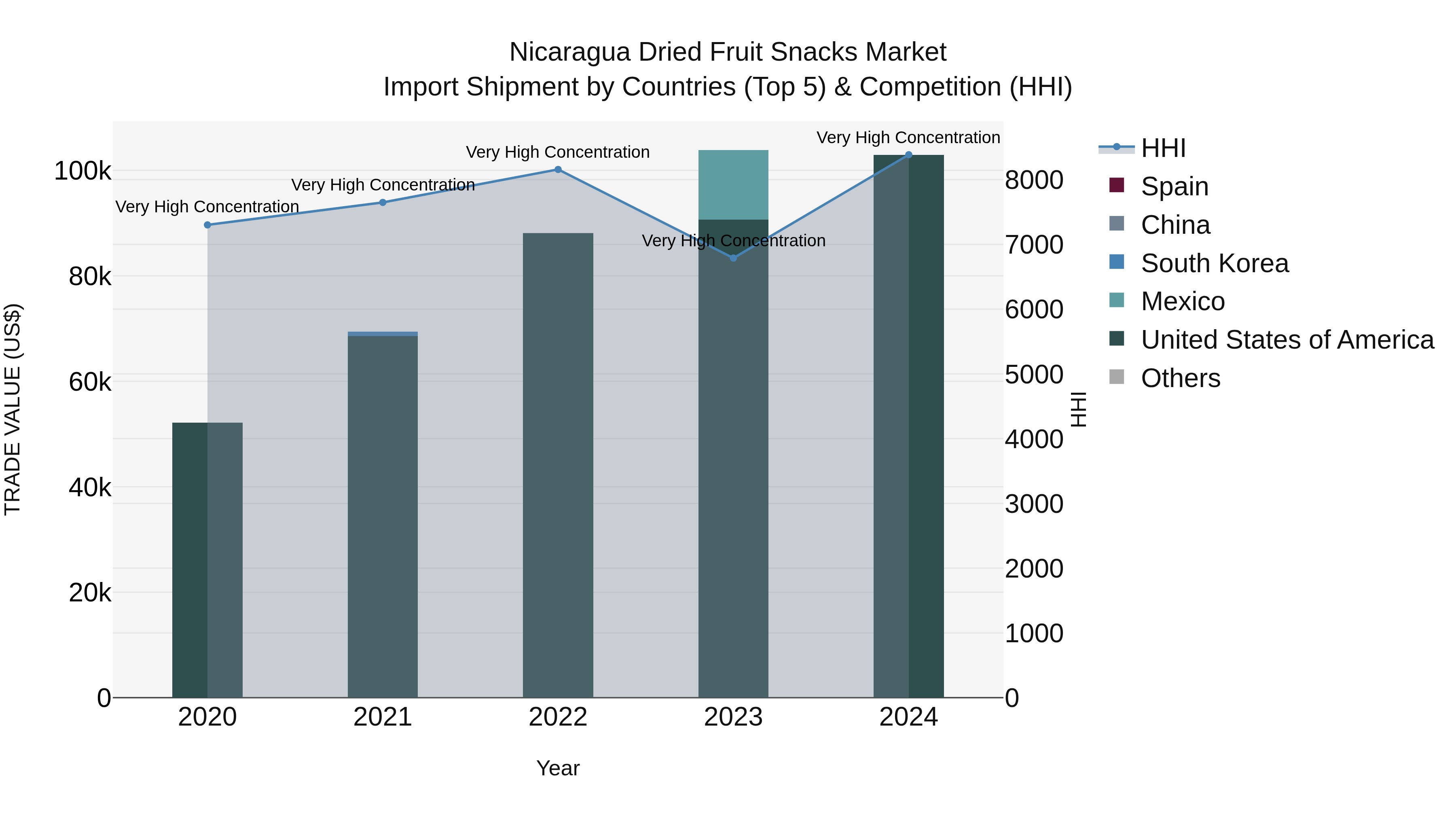 Nicaragua Dried Fruit Snacks Market: Top 5 Importing Countries and Market Competition (HHI) Analysis