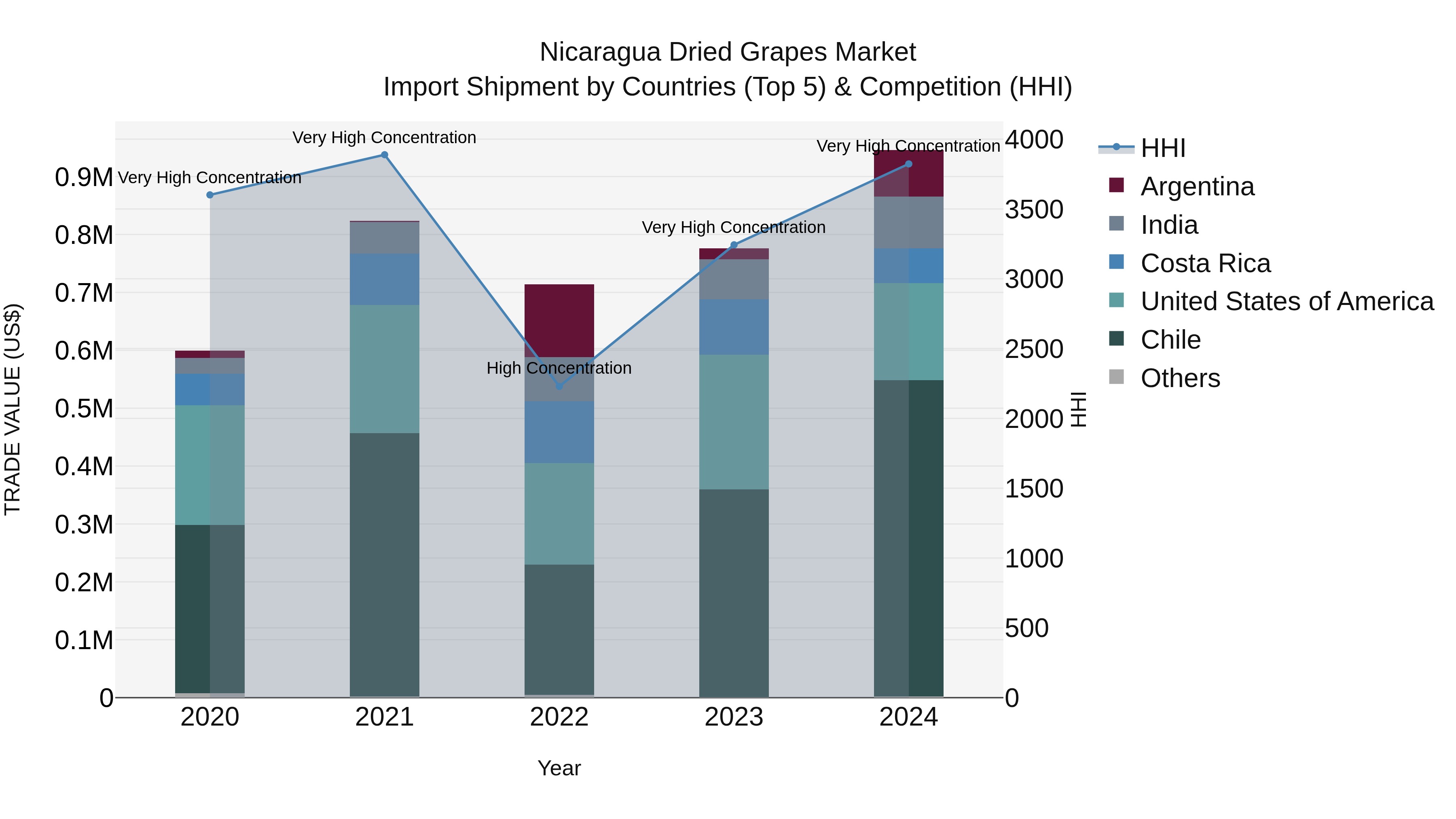 Nicaragua Dried Grapes Market: Top 5 Importing Countries and Market Competition (HHI) Analysis