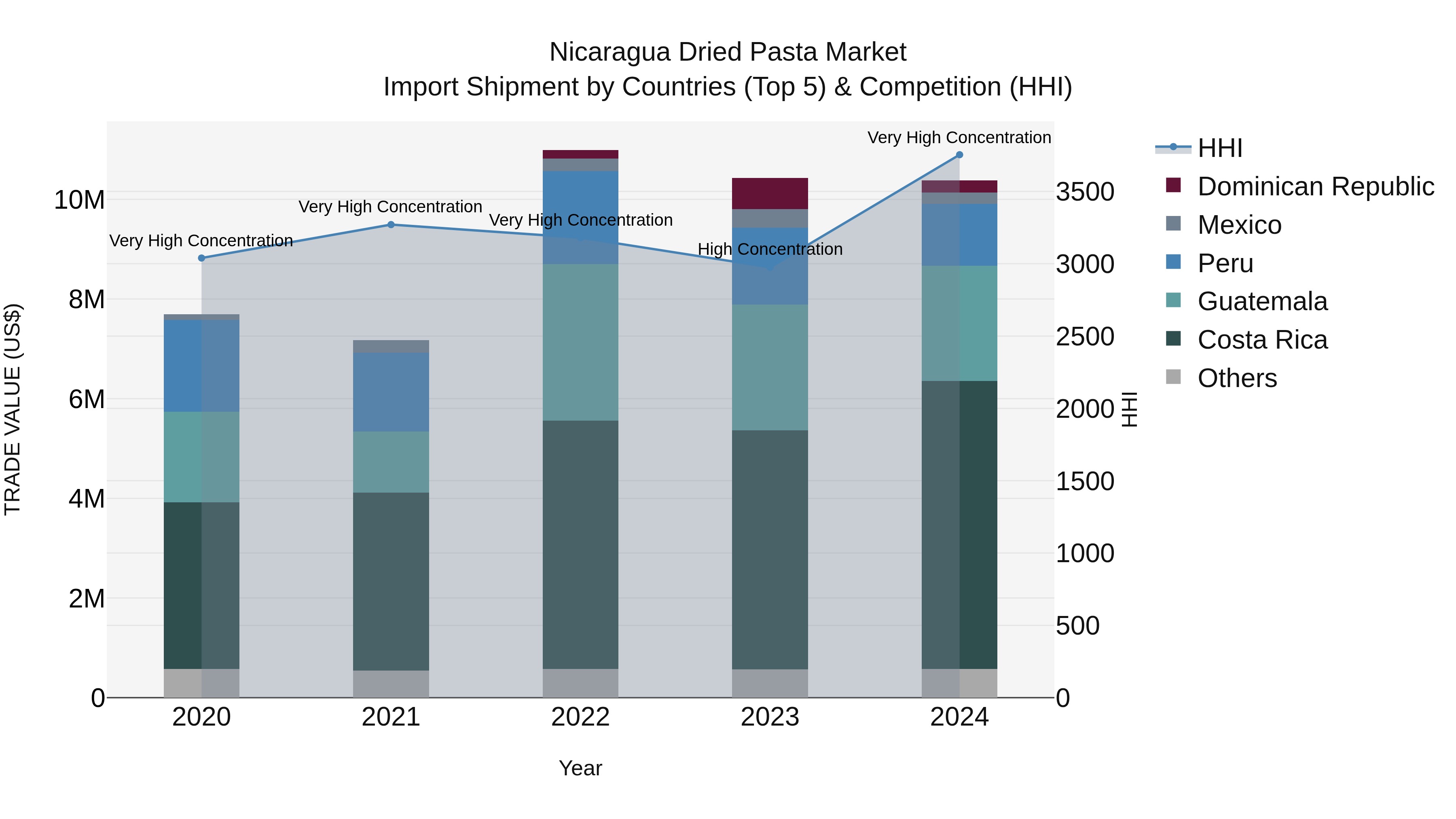 Nicaragua Dried Pasta Market: Top 5 Importing Countries and Market Competition (HHI) Analysis