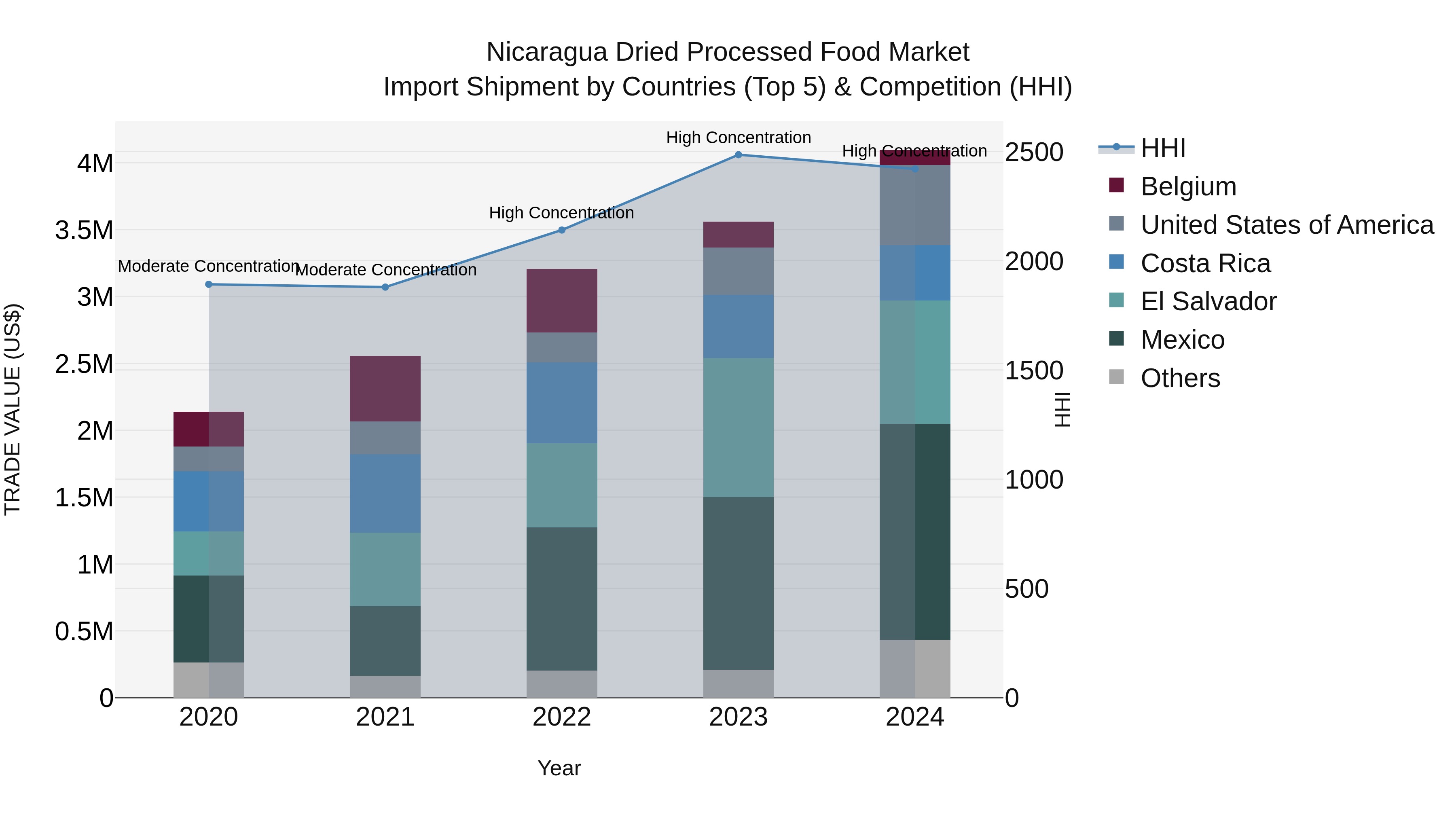 Nicaragua Dried Processed Food Market: Top 5 Importing Countries and Market Competition (HHI) Analysis
