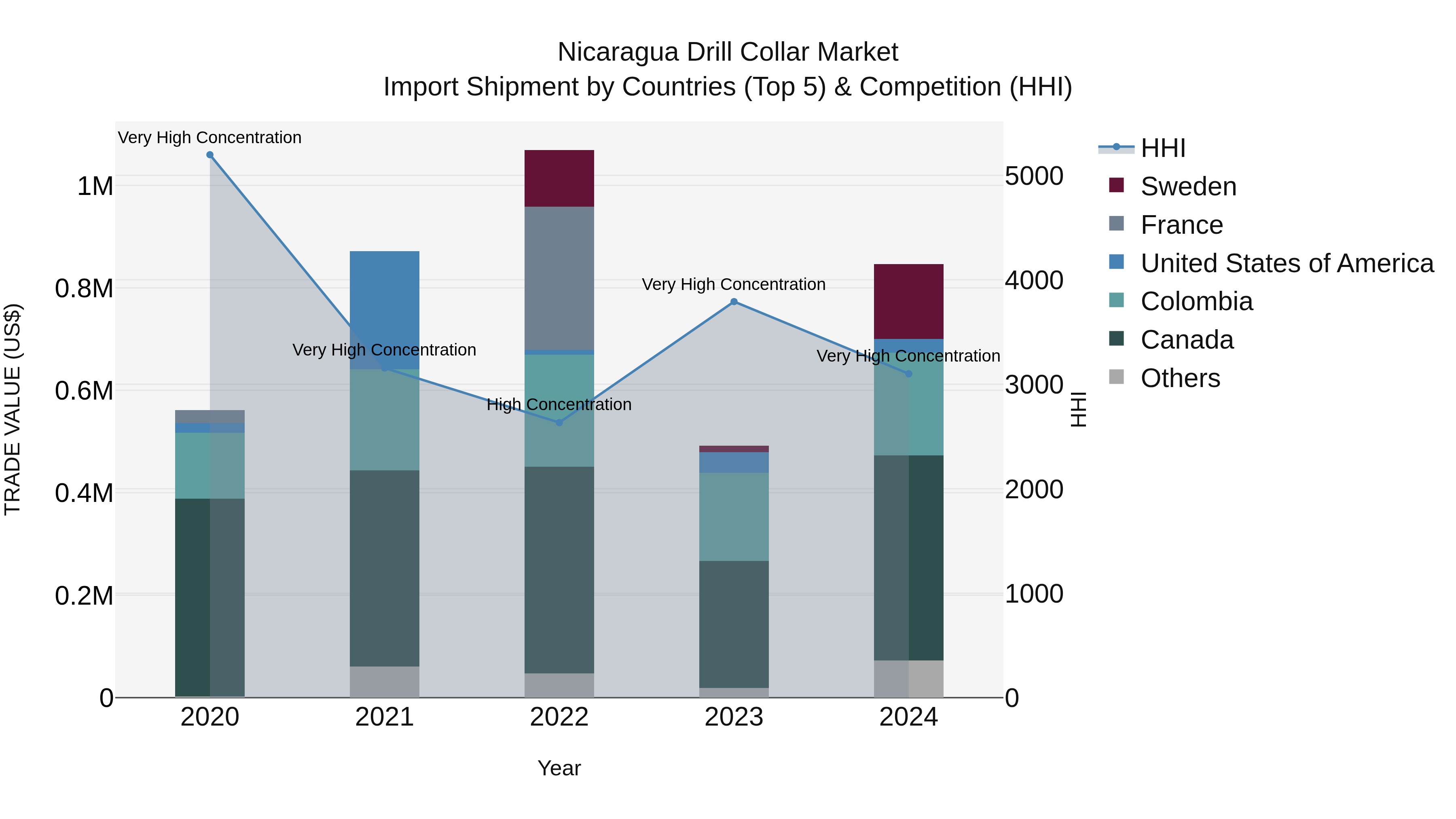 Nicaragua Drill Collar Market: Top 5 Importing Countries and Market Competition (HHI) Analysis
