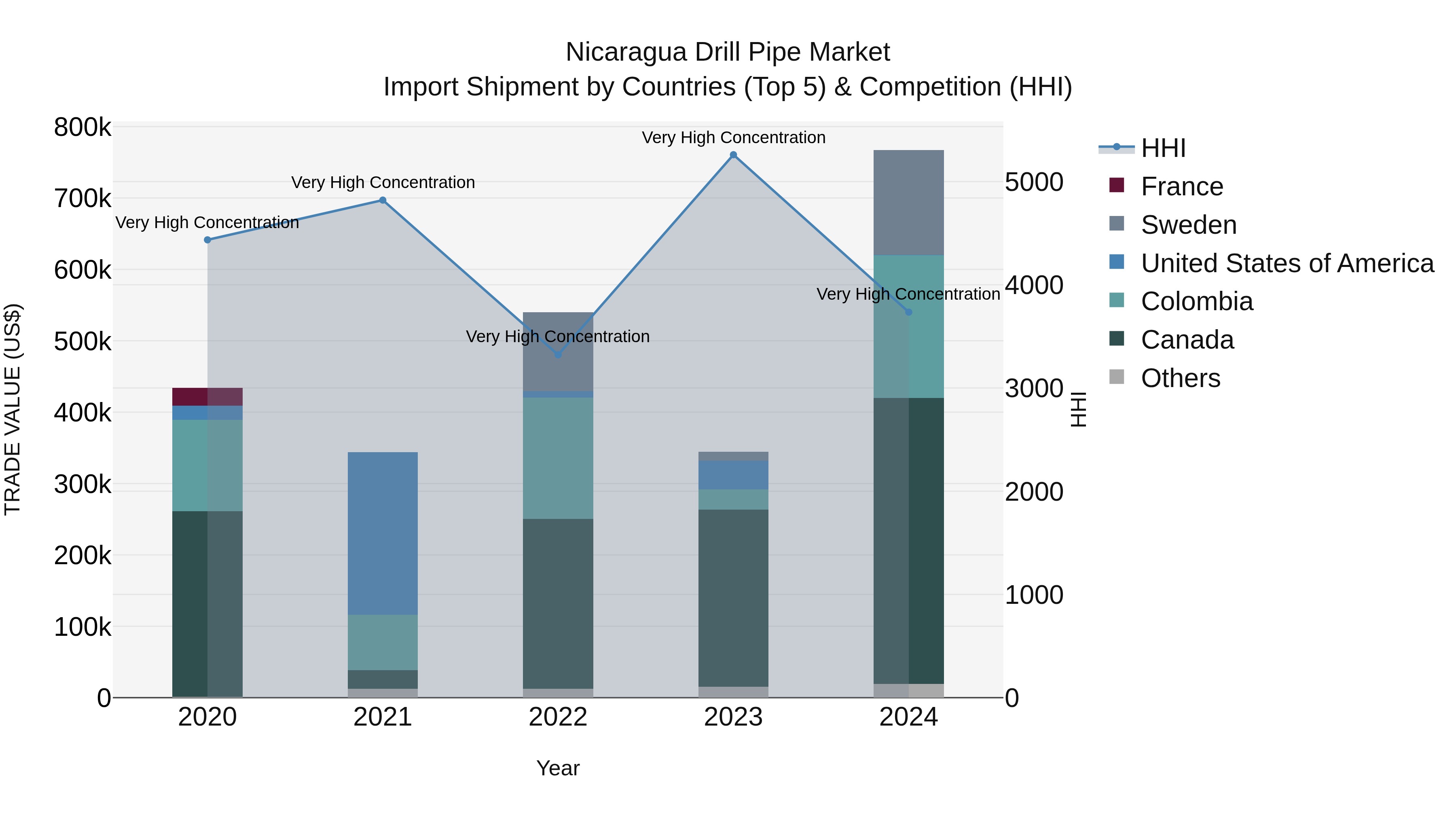 Nicaragua Drill Pipe Market: Top 5 Importing Countries and Market Competition (HHI) Analysis