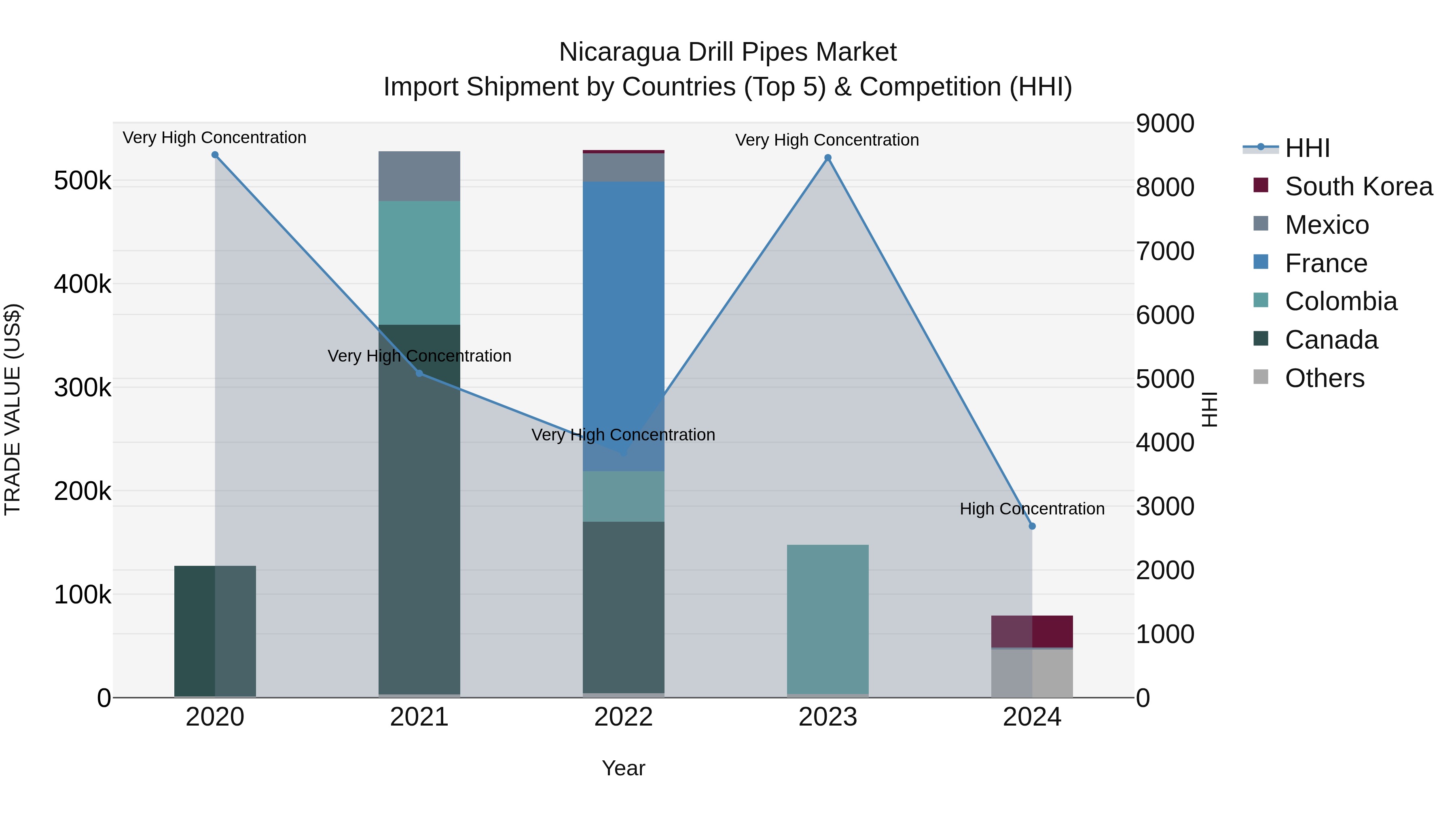 Nicaragua Drill Pipes Market: Top 5 Importing Countries and Market Competition (HHI) Analysis