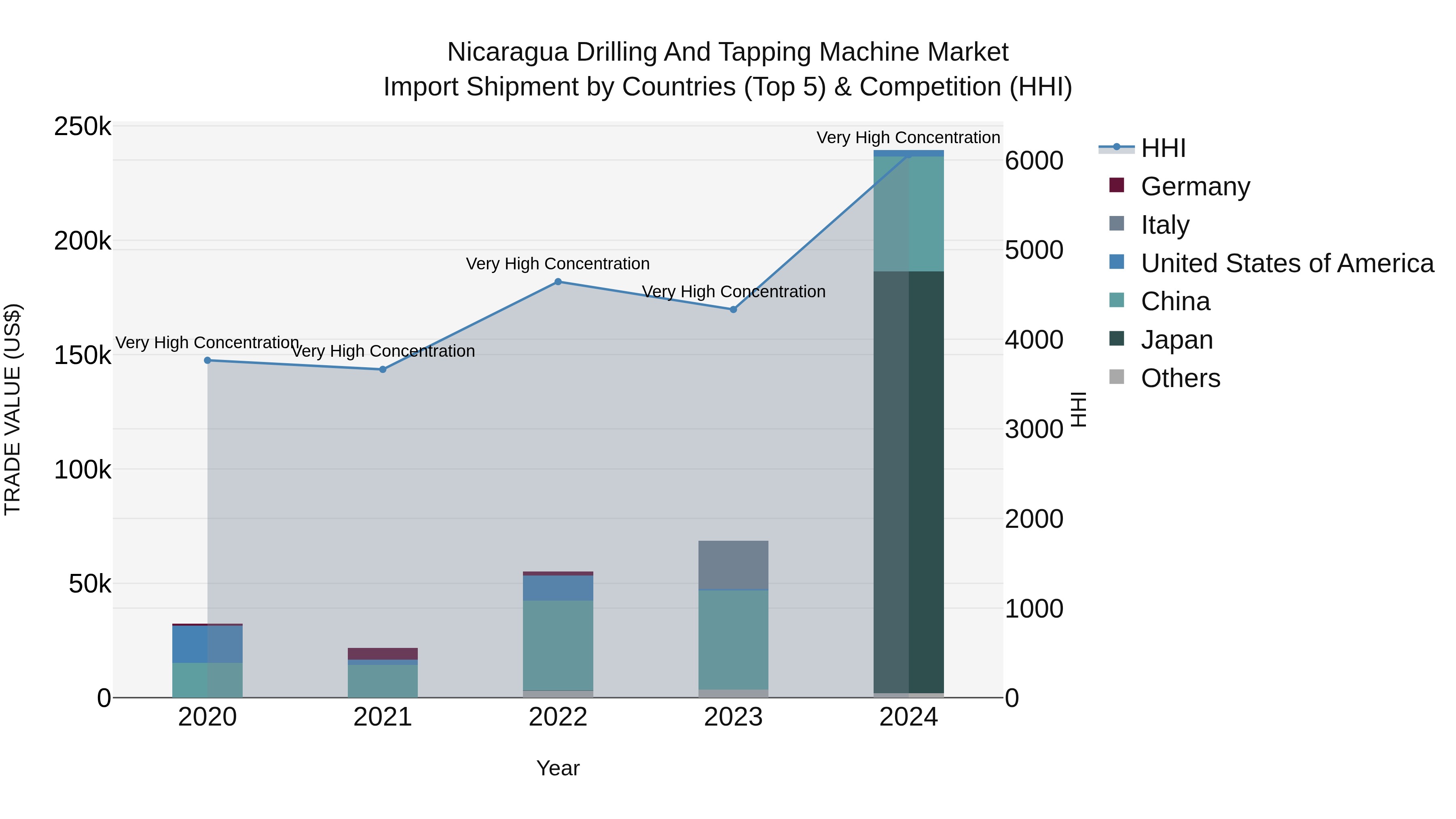 Nicaragua Drilling and Tapping Machine Market: Top 5 Importing Countries and Market Competition (HHI) Analysis