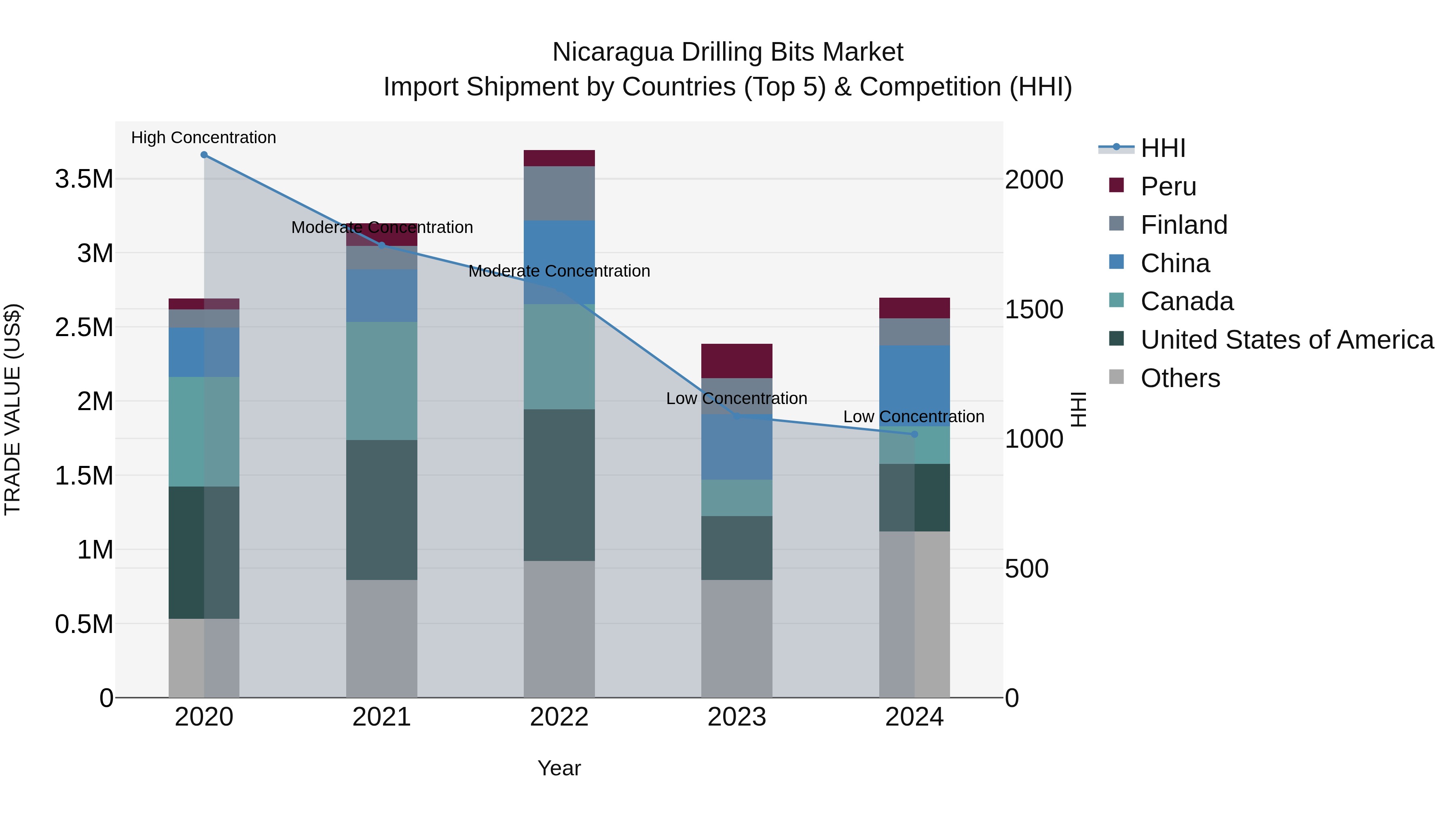 Nicaragua Drilling Bits Market: Top 5 Importing Countries and Market Competition (HHI) Analysis