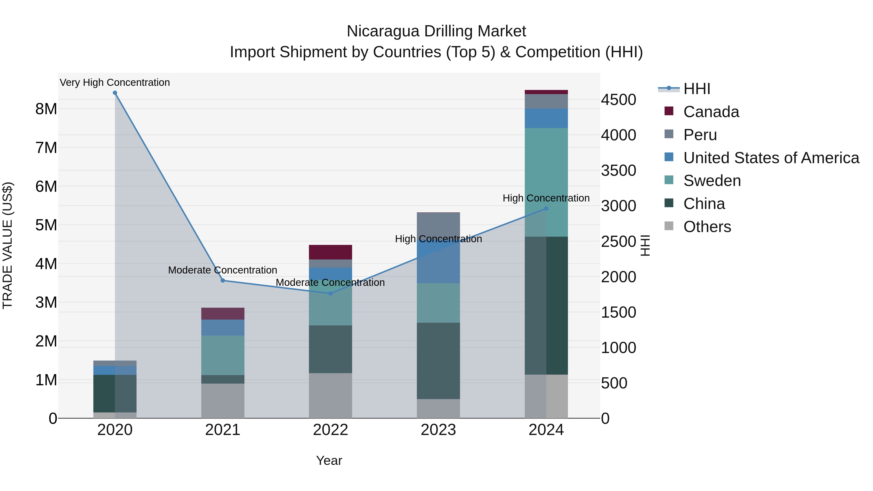 Nicaragua Drilling Market: Top 5 Importing Countries and Market Competition (HHI) Analysis