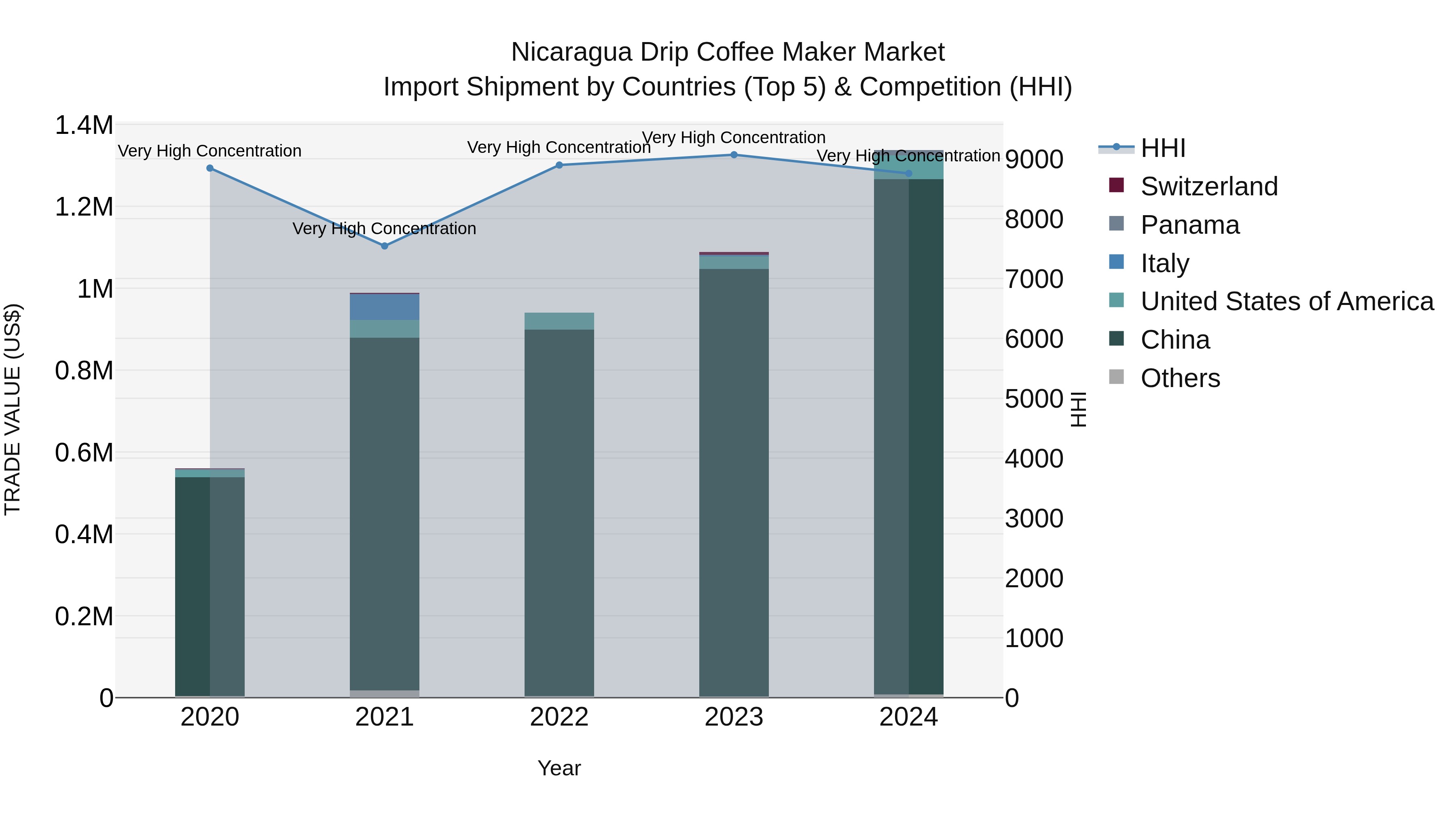 Nicaragua Drip Coffee Maker Market: Top 5 Importing Countries and Market Competition (HHI) Analysis