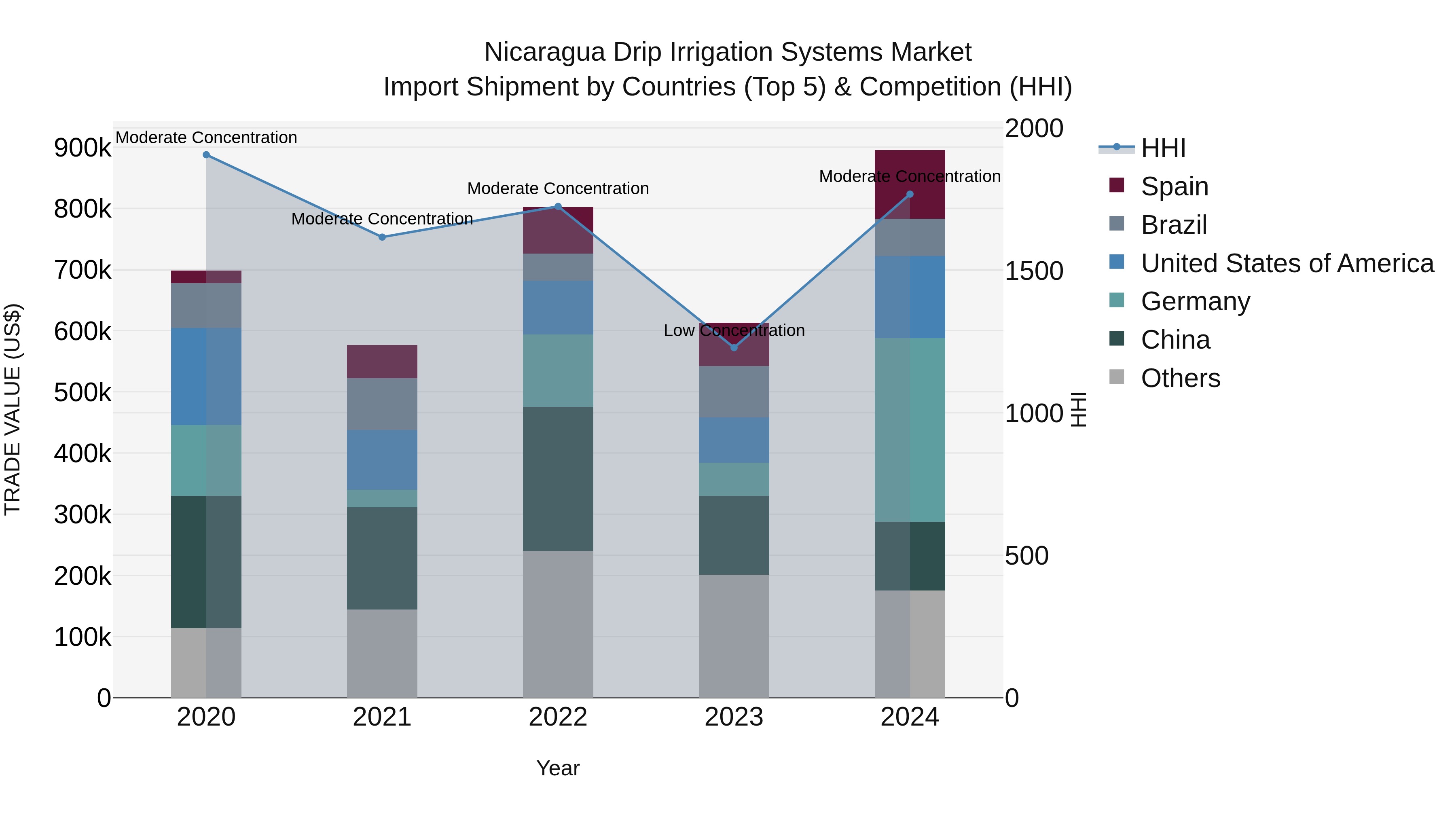 Nicaragua Drip Irrigation Systems Market: Top 5 Importing Countries and Market Competition (HHI) Analysis