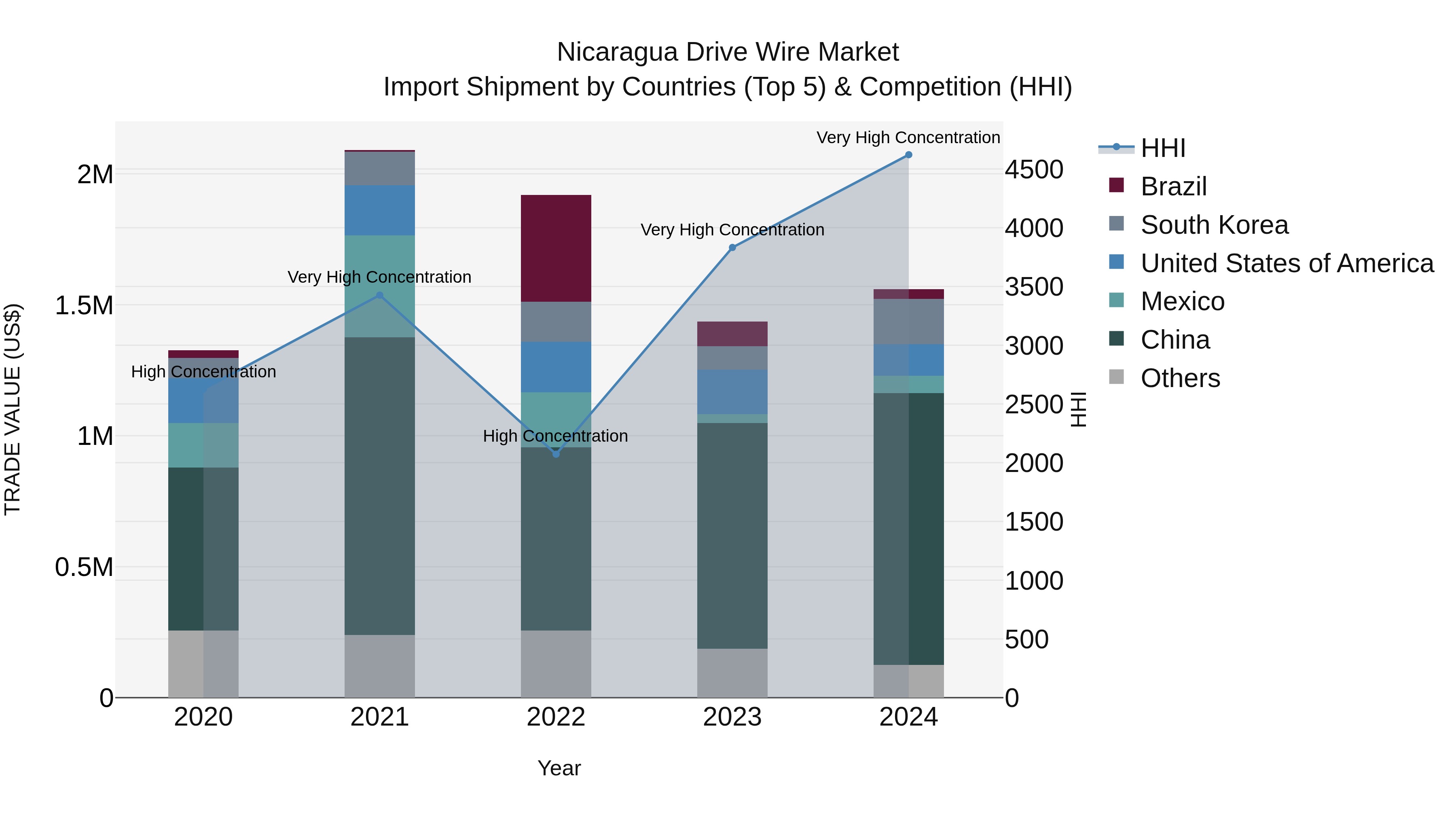 Nicaragua Drive Wire Market: Top 5 Importing Countries and Market Competition (HHI) Analysis