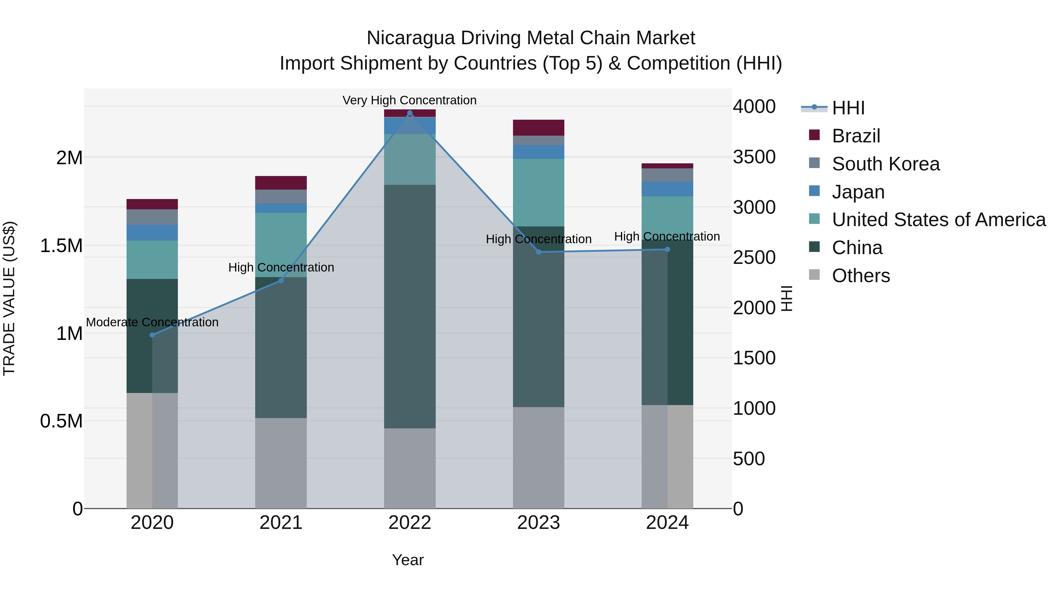 Nicaragua Driving Metal Chain Market: Top 5 Importing Countries and Market Competition (HHI) Analysis