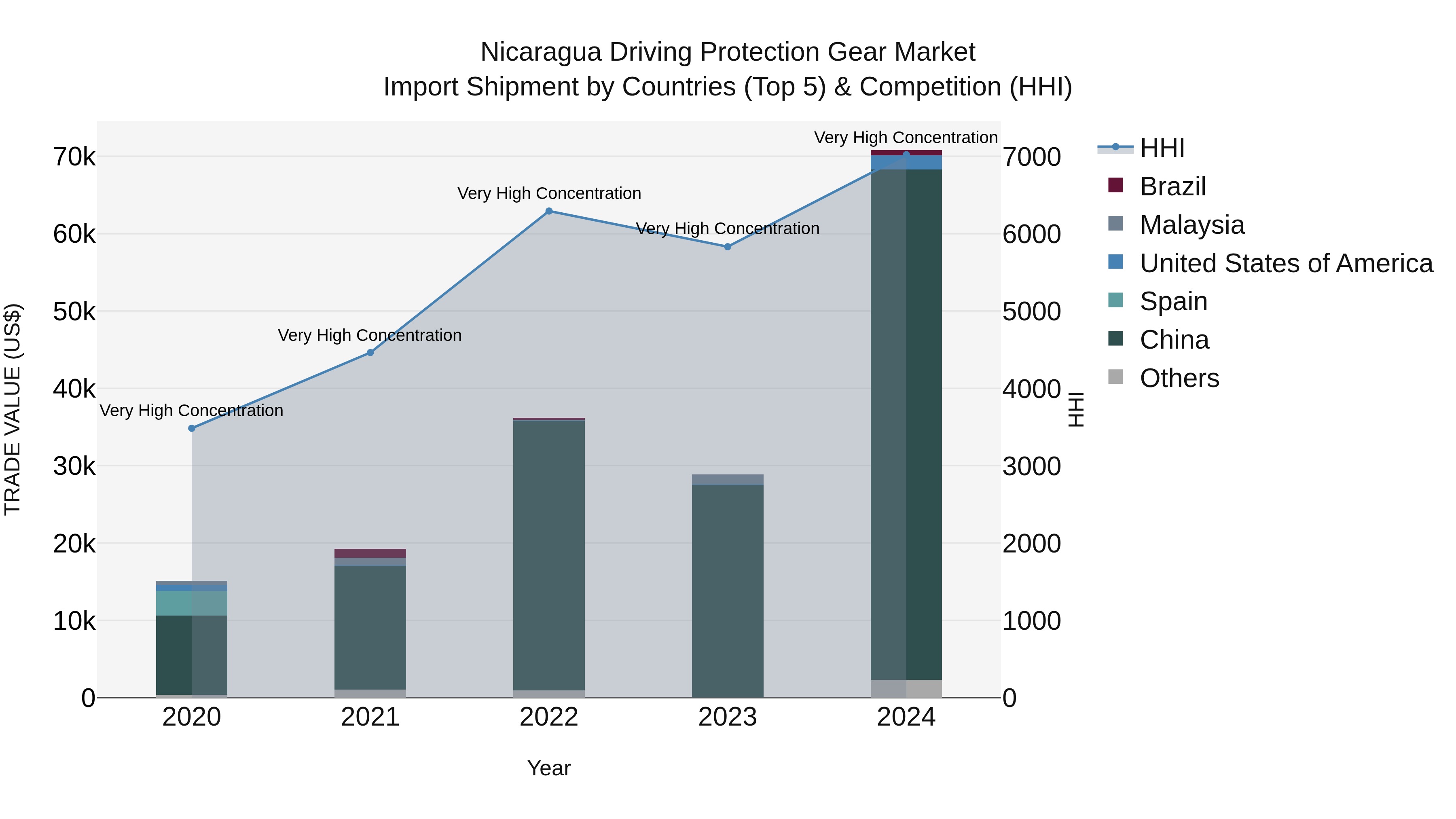 Nicaragua Driving Protection Gear Market: Top 5 Importing Countries and Market Competition (HHI) Analysis