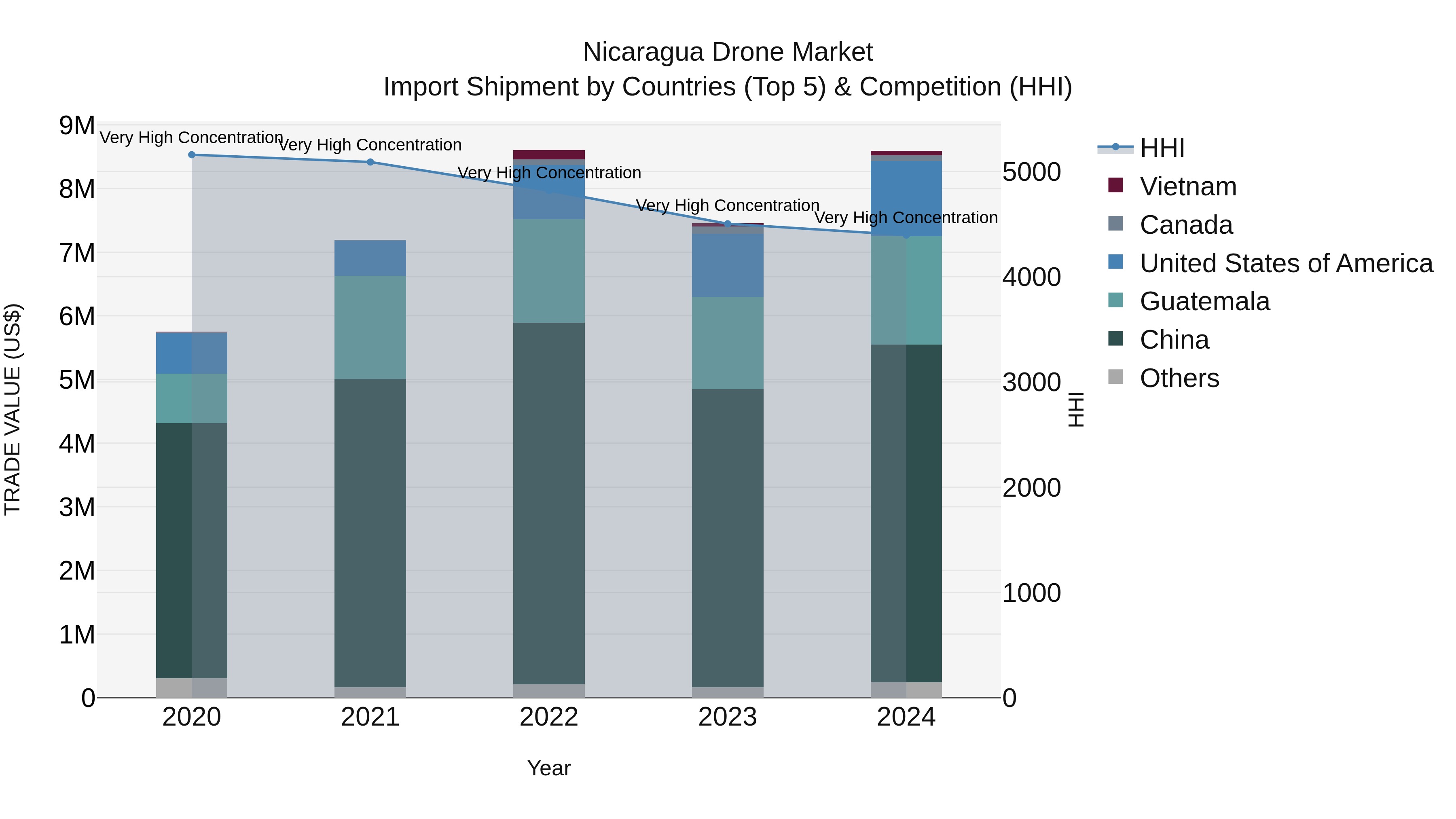 Nicaragua Drone Market: Top 5 Importing Countries and Market Competition (HHI) Analysis