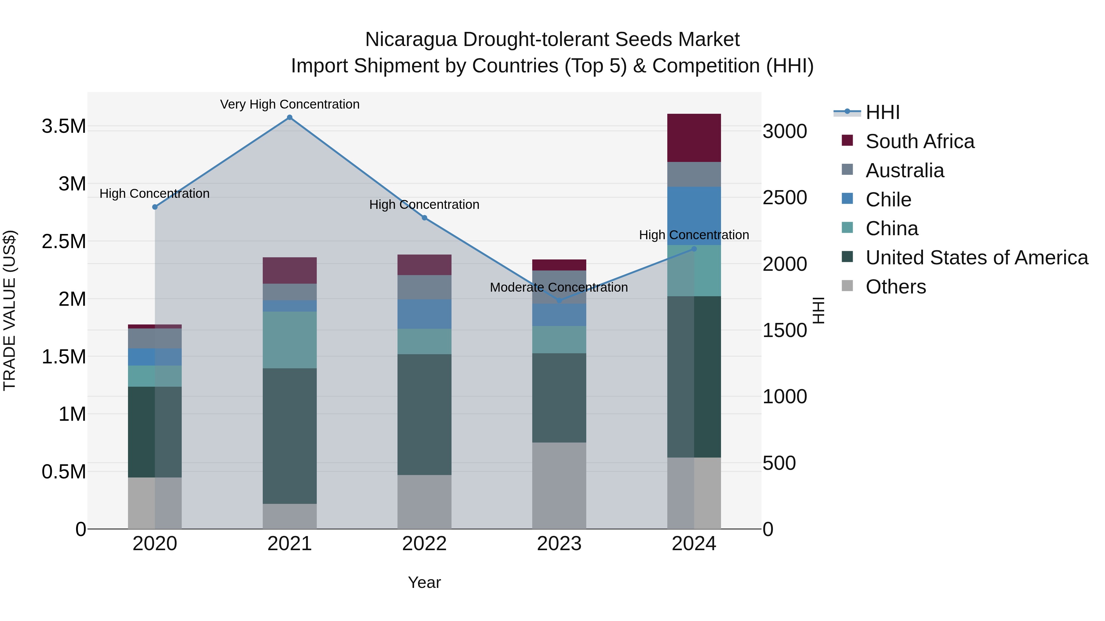 Nicaragua Drought-tolerant Seeds Market: Top 5 Importing Countries and Market Competition (HHI) Analysis