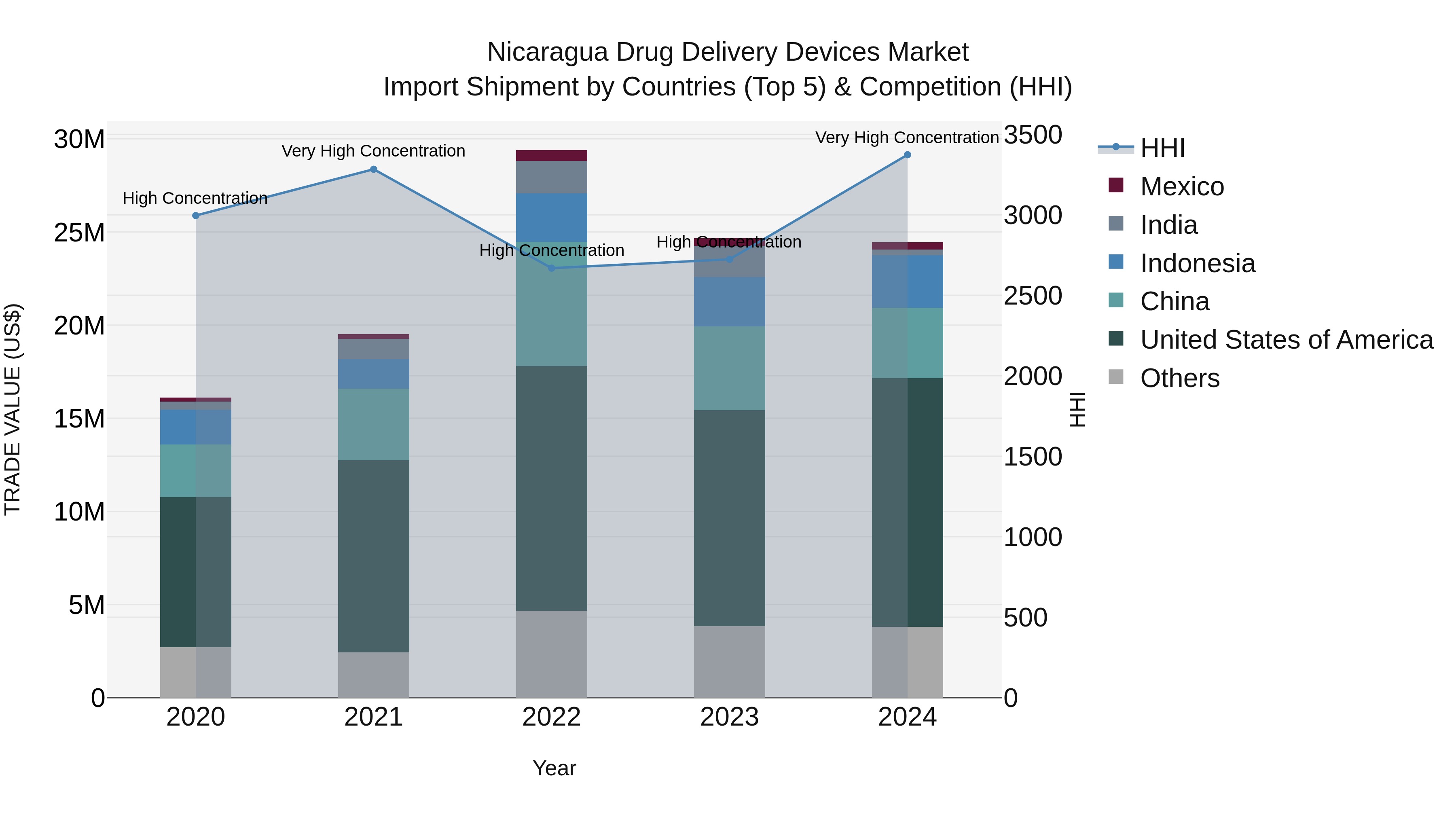 Nicaragua Drug Delivery Devices Market: Top 5 Importing Countries and Market Competition (HHI) Analysis
