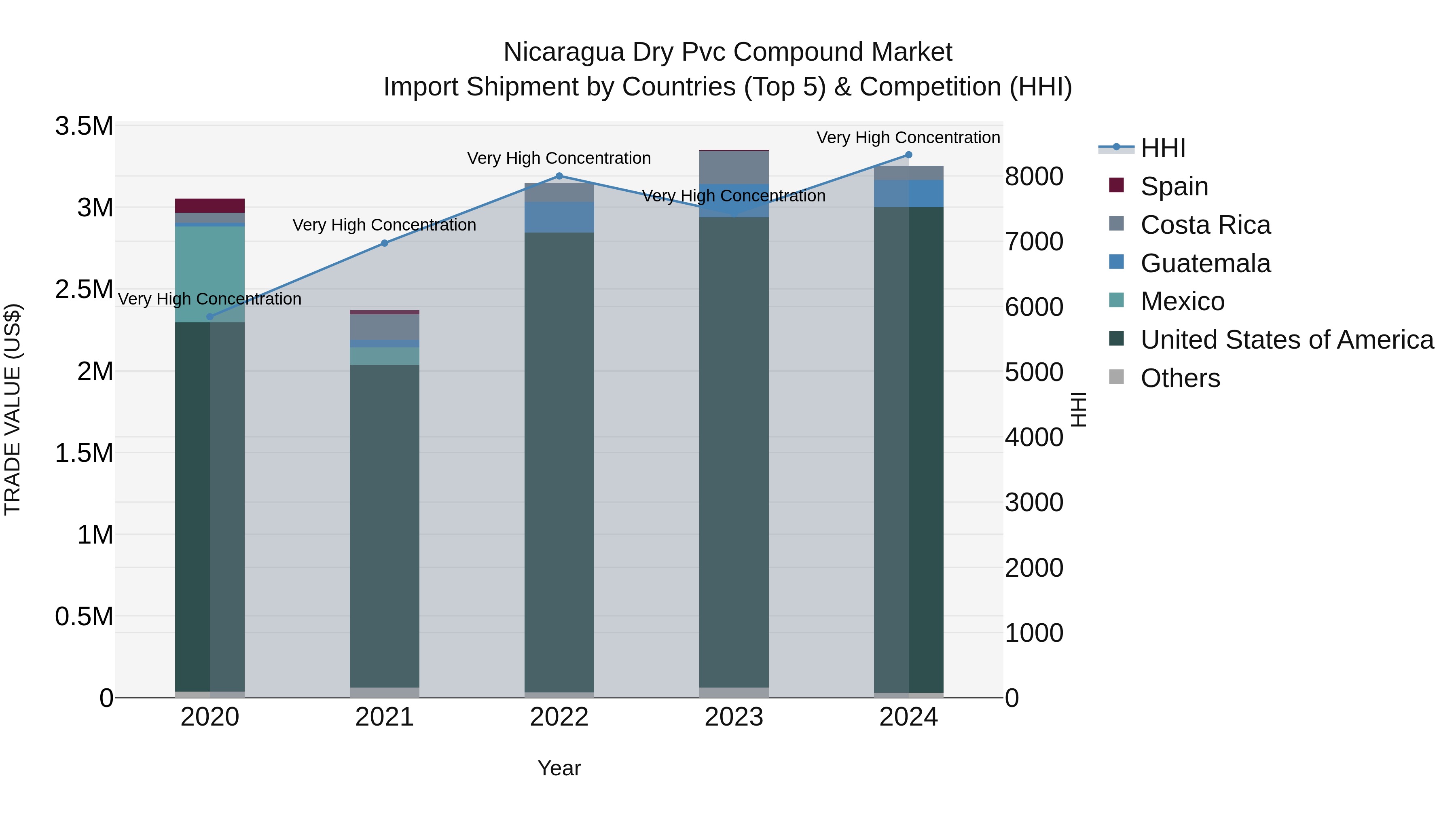 Nicaragua Dry Pvc Compound Market: Top 5 Importing Countries and Market Competition (HHI) Analysis