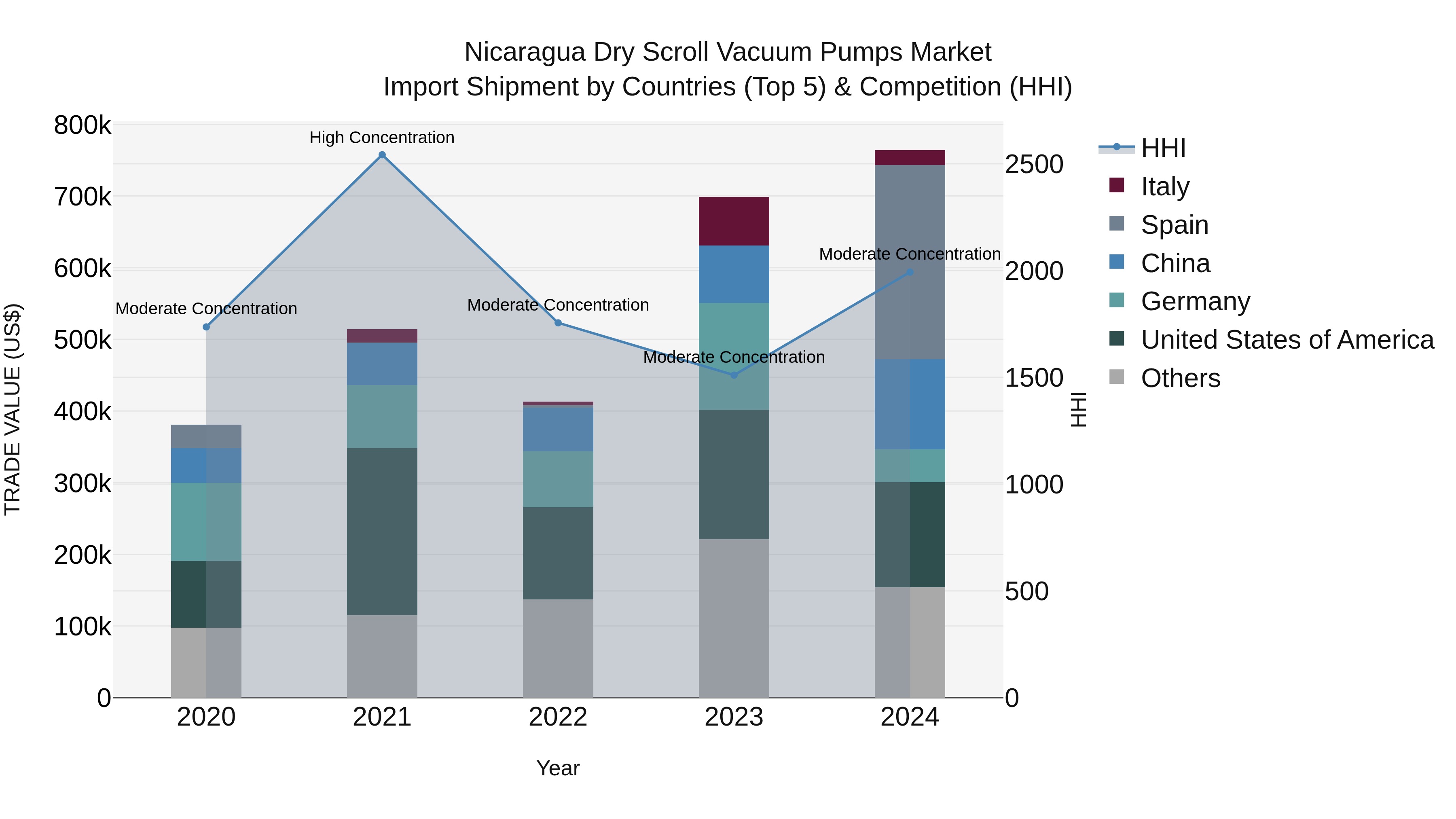 Nicaragua Dry Scroll Vacuum Pumps Market: Top 5 Importing Countries and Market Competition (HHI) Analysis