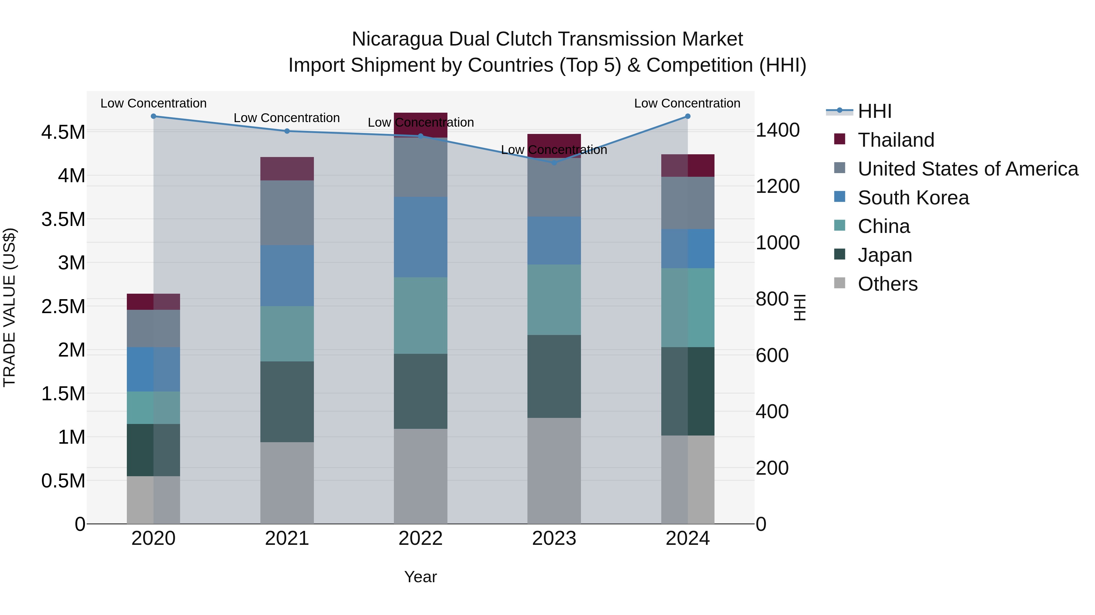Nicaragua Dual Clutch Transmission Market: Top 5 Importing Countries and Market Competition (HHI) Analysis