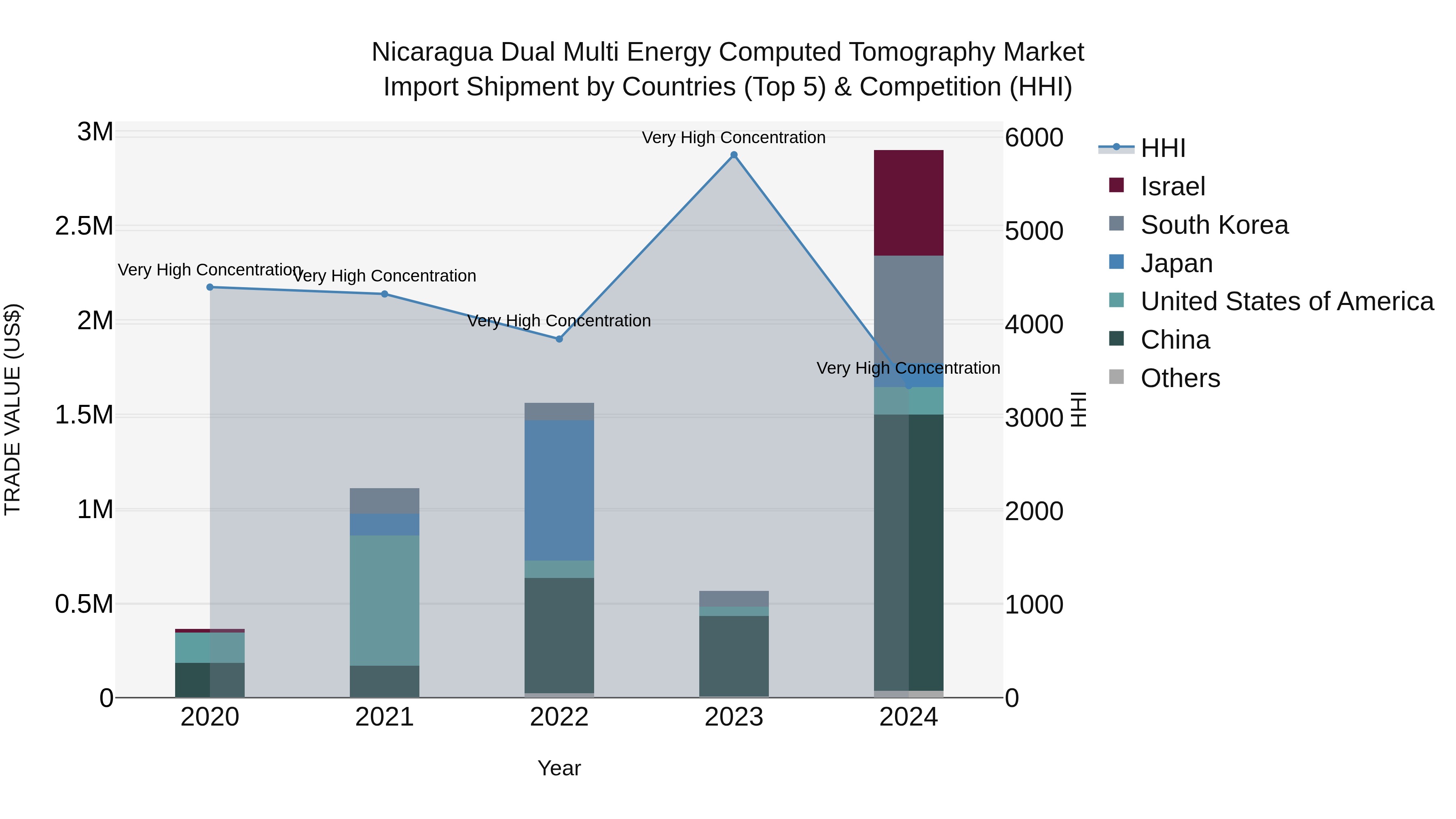 Nicaragua Dual Multi Energy Computed Tomography Market: Top 5 Importing Countries and Market Competition (HHI) Analysis