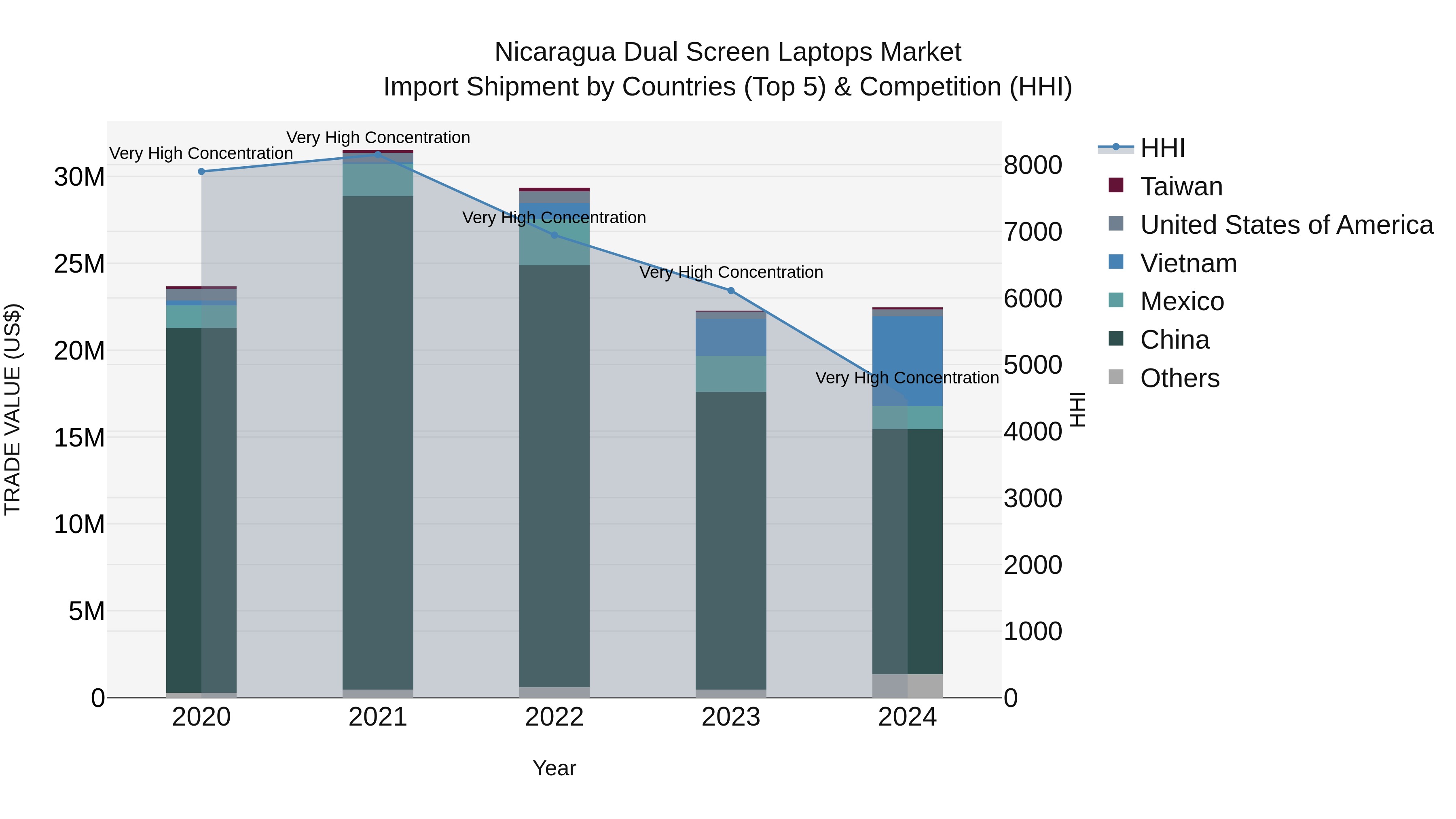 Nicaragua Dual Screen Laptops Market: Top 5 Importing Countries and Market Competition (HHI) Analysis