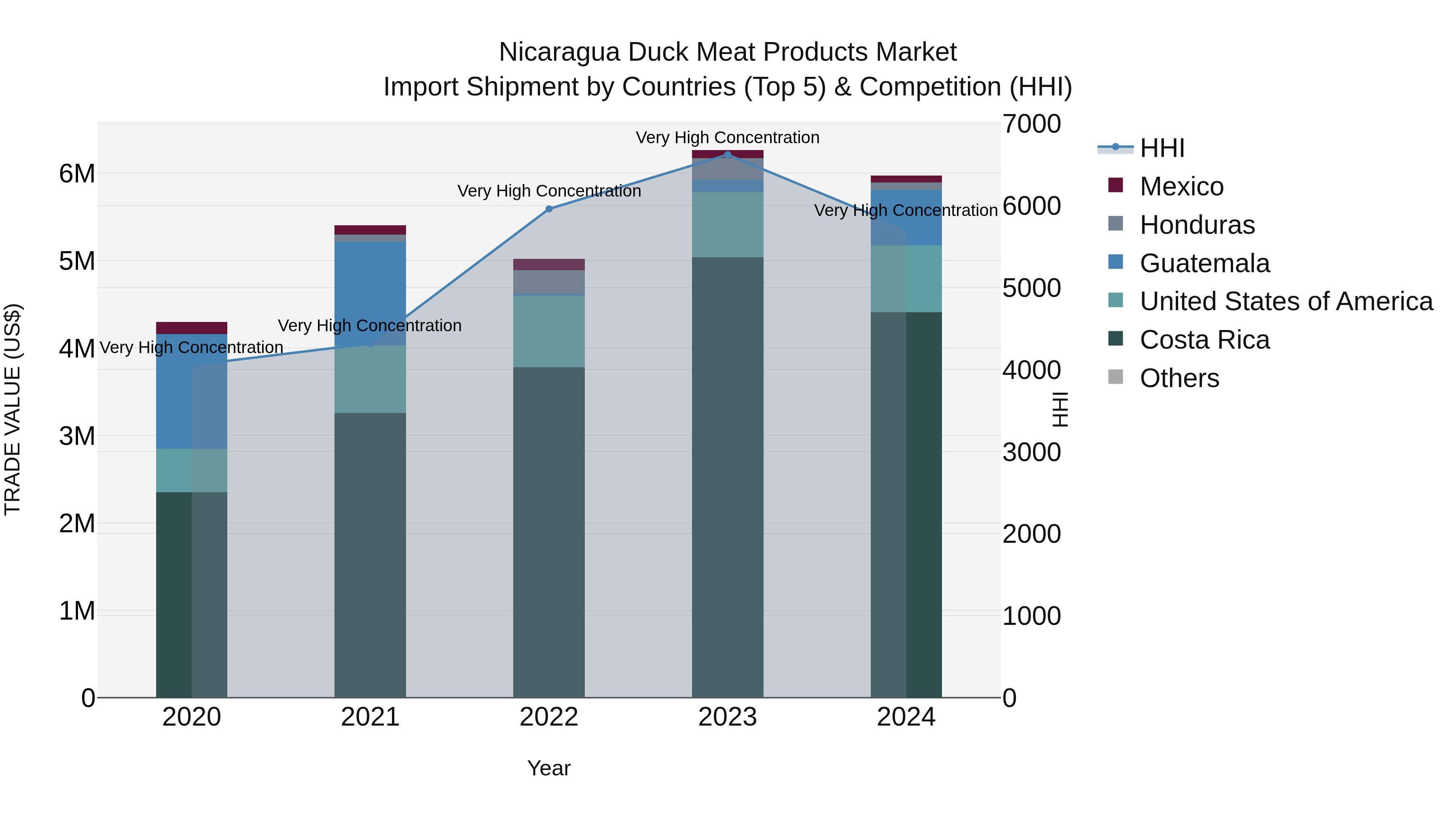Nicaragua Duck Meat Products Market: Top 5 Importing Countries and Market Competition (HHI) Analysis