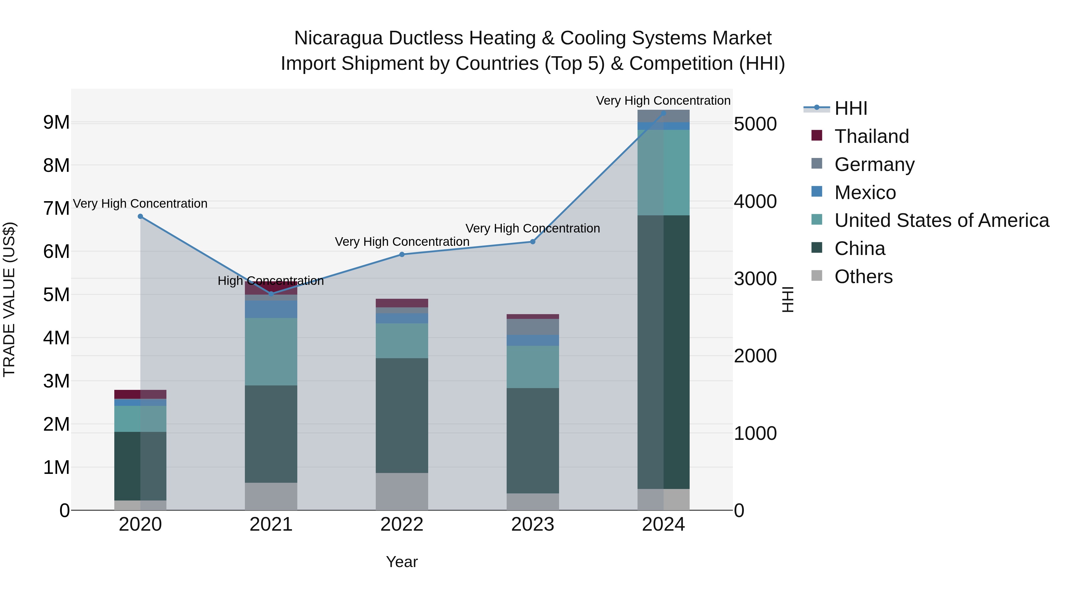 Nicaragua Ductless Heating & Cooling Systems Market: Top 5 Importing Countries and Market Competition (HHI) Analysis