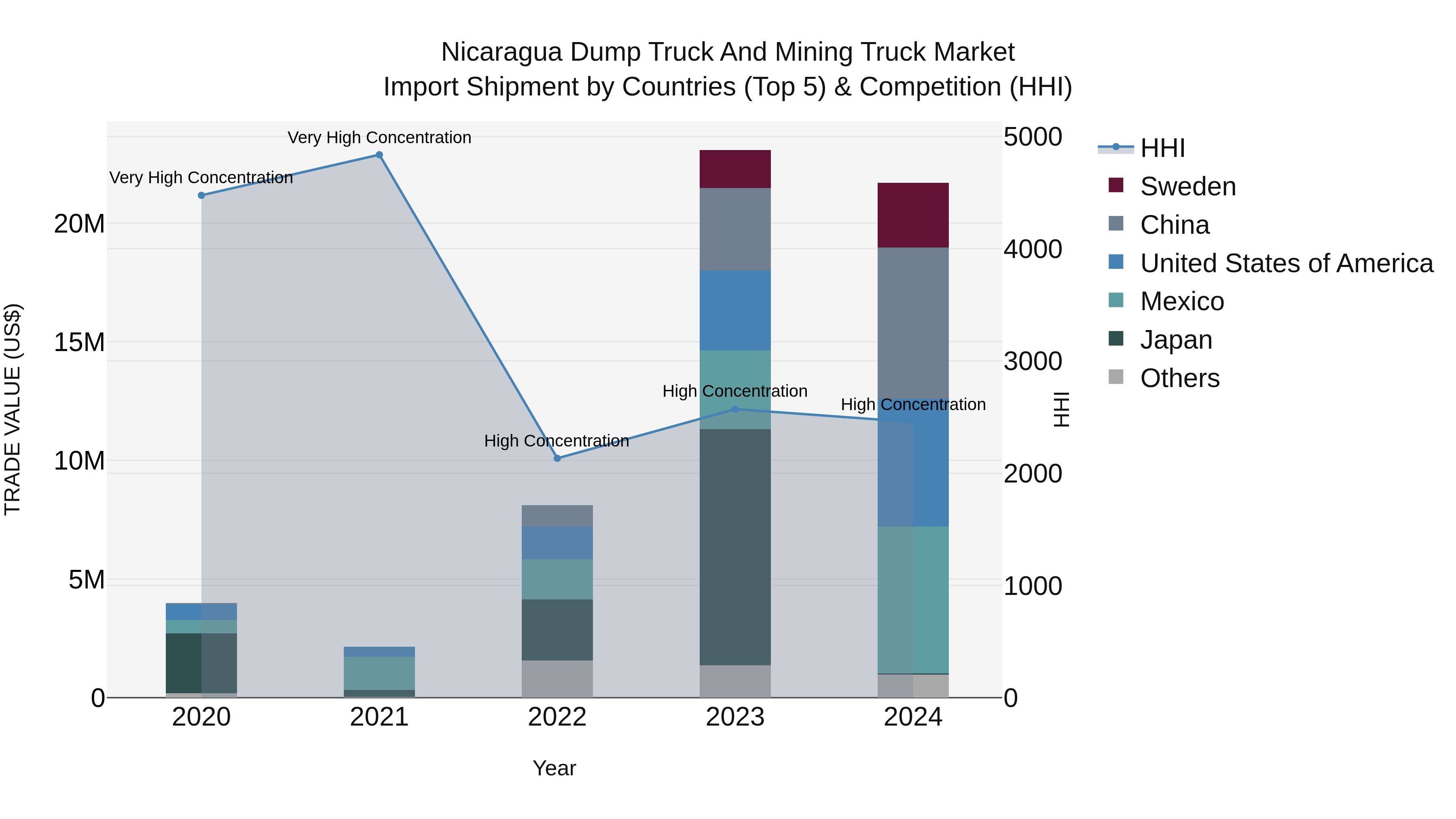 Nicaragua Dump Truck and Mining Truck Market: Top 5 Importing Countries and Market Competition (HHI) Analysis