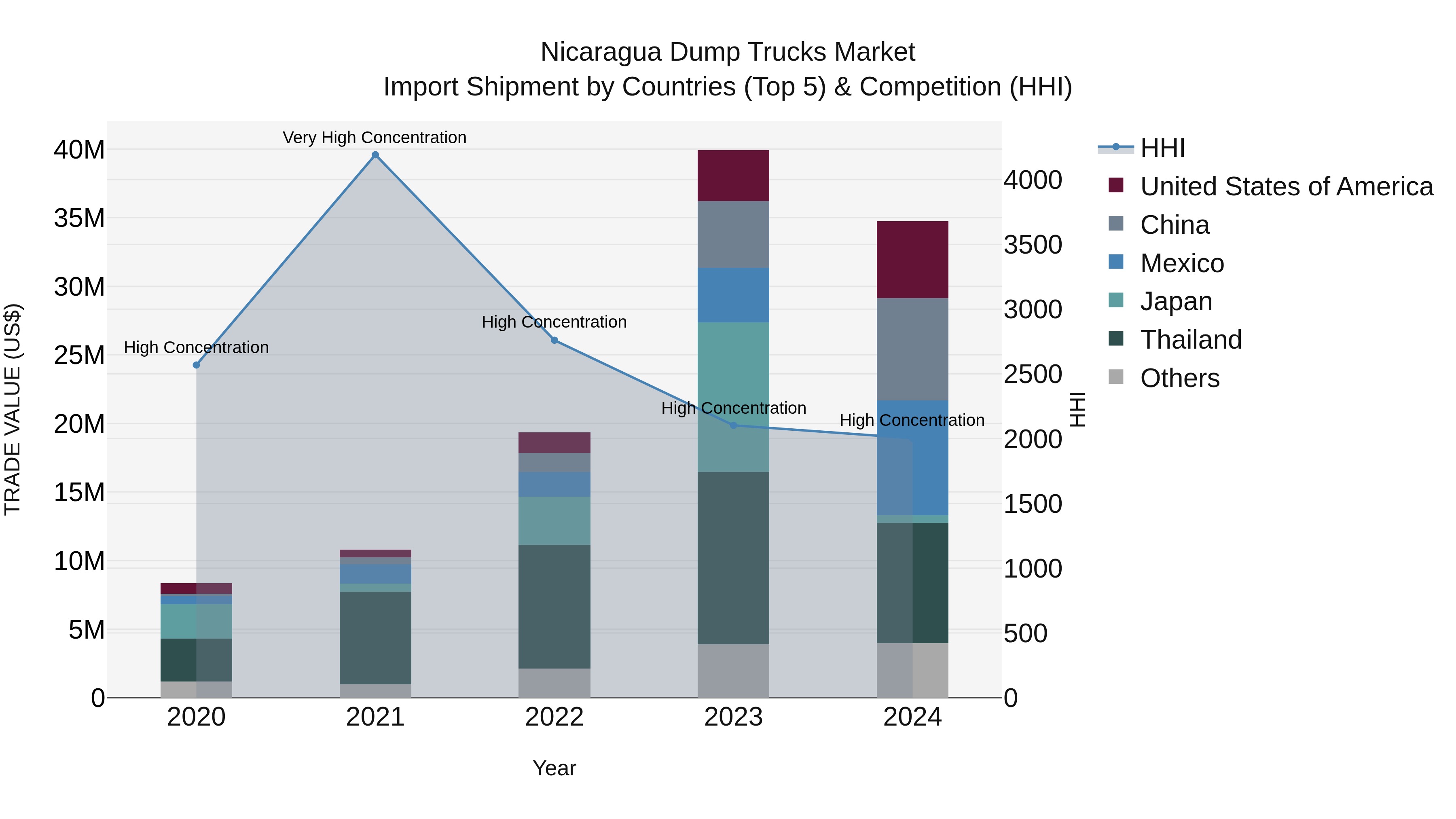 Nicaragua Dump Trucks Market: Top 5 Importing Countries and Market Competition (HHI) Analysis