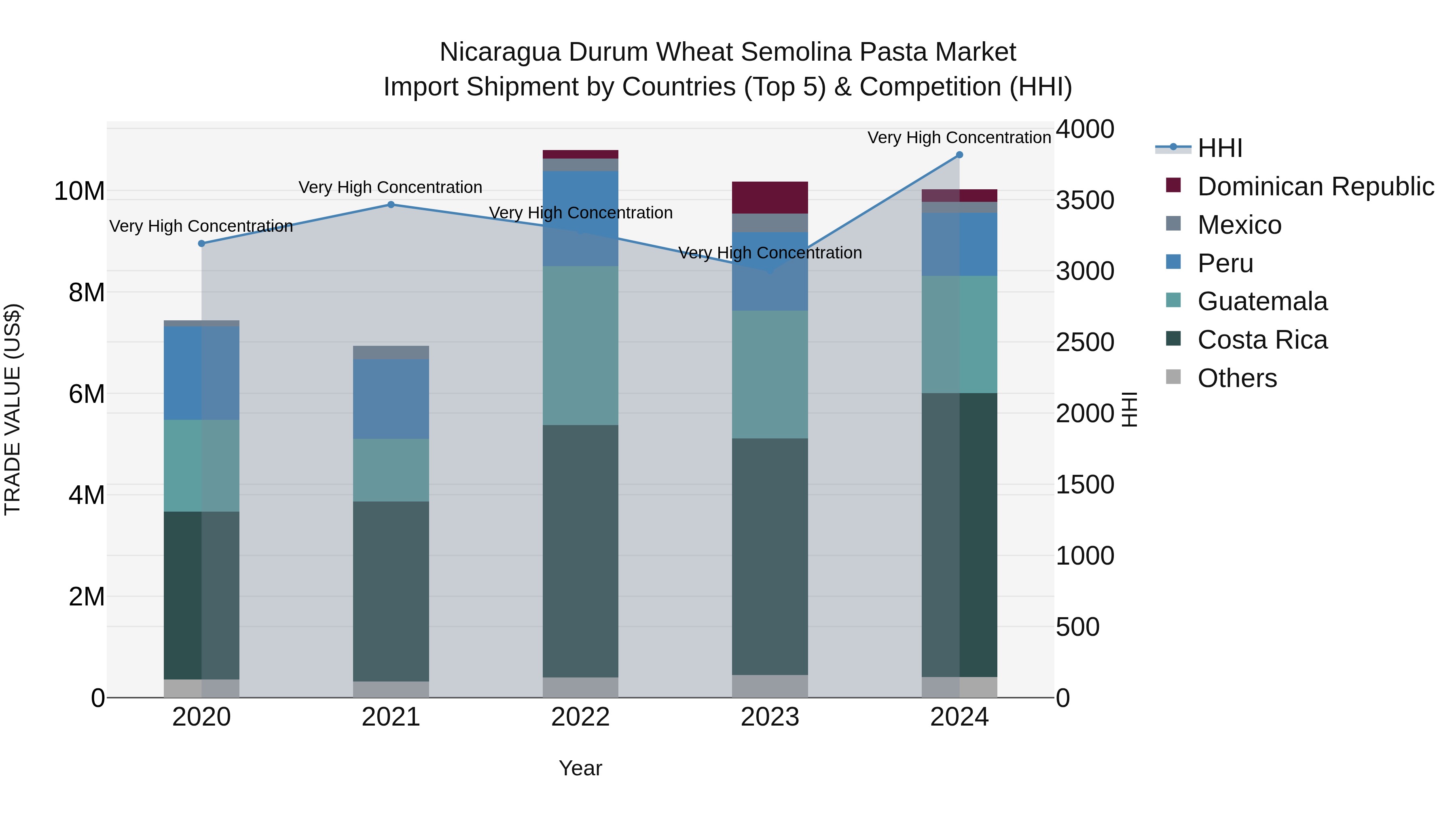 Nicaragua Durum Wheat Semolina Pasta Market: Top 5 Importing Countries and Market Competition (HHI) Analysis