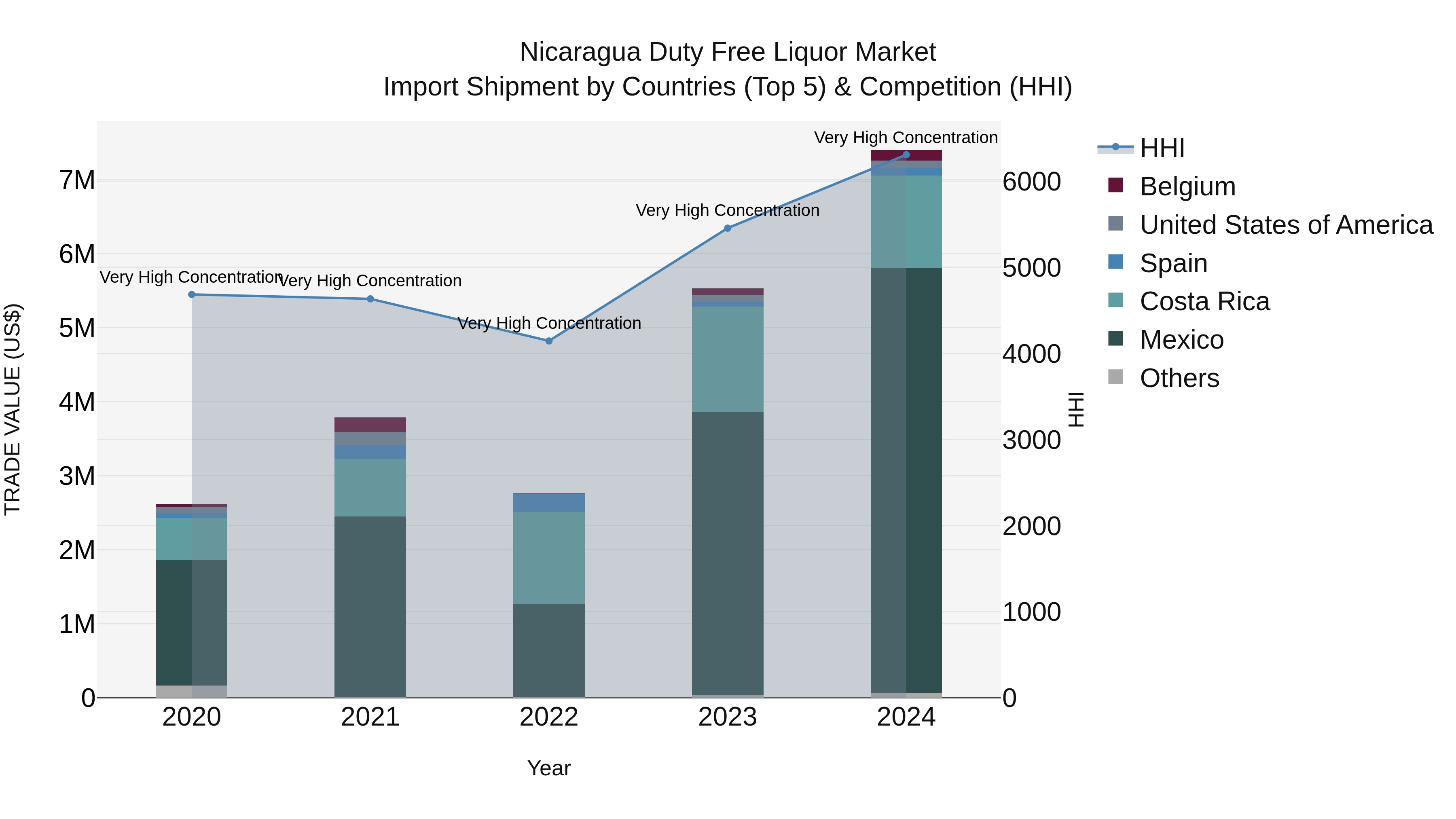 Nicaragua Duty Free Liquor Market: Top 5 Importing Countries and Market Competition (HHI) Analysis