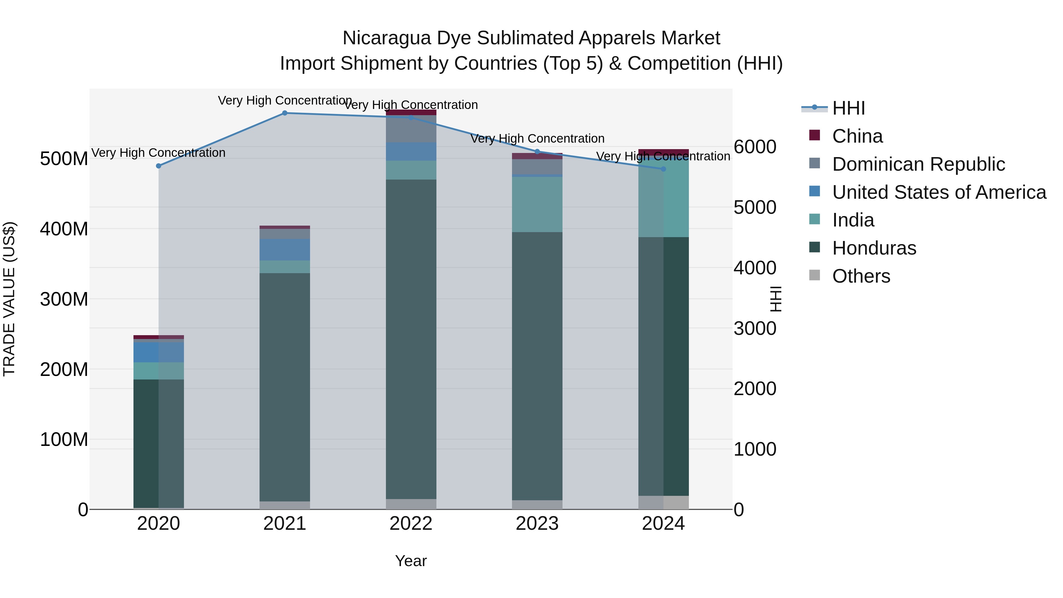 Nicaragua Dye Sublimated Apparels Market: Top 5 Importing Countries and Market Competition (HHI) Analysis