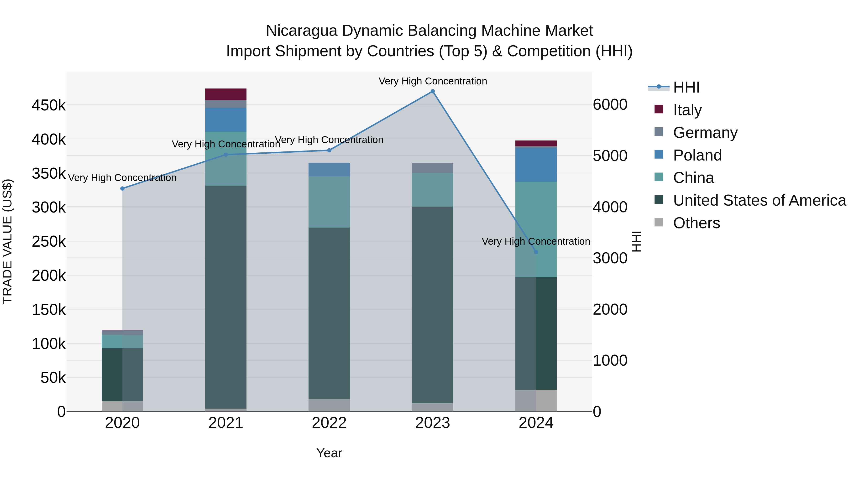 Nicaragua Dynamic Balancing Machine Market: Top 5 Importing Countries and Market Competition (HHI) Analysis