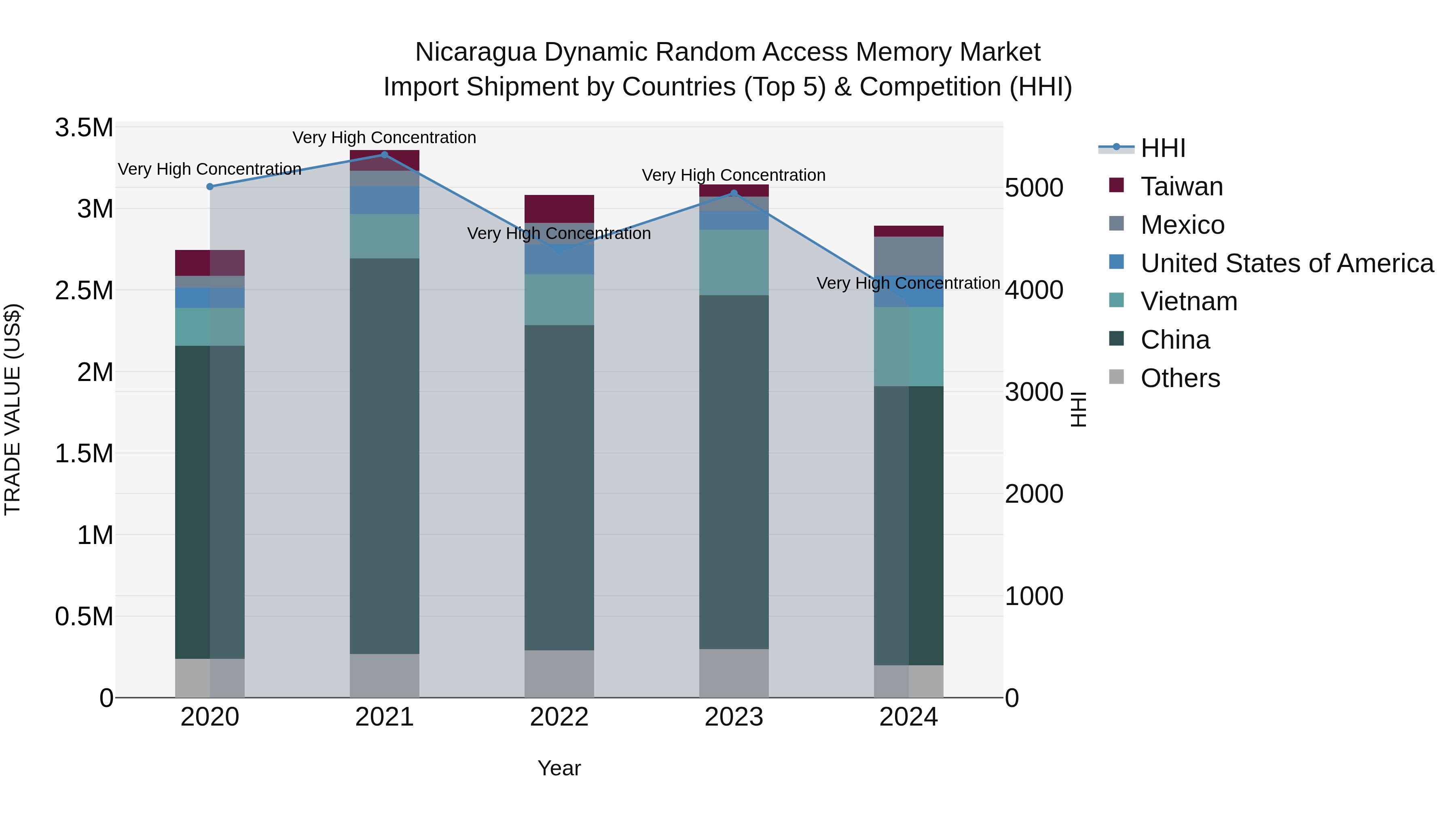 Nicaragua Dynamic Random Access Memory Market: Top 5 Importing Countries and Market Competition (HHI) Analysis