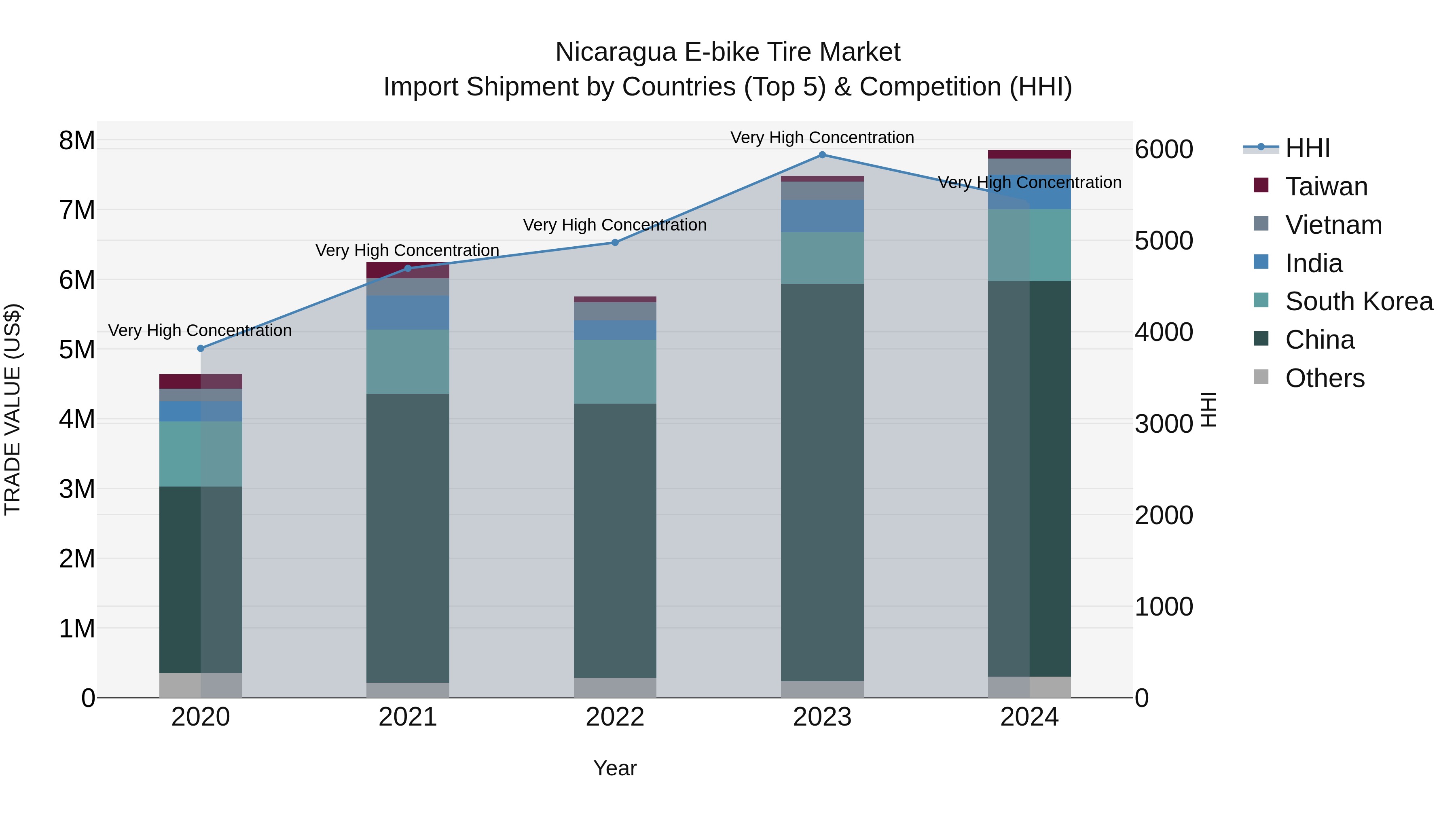 Nicaragua E-bike Tire Market: Top 5 Importing Countries and Market Competition (HHI) Analysis