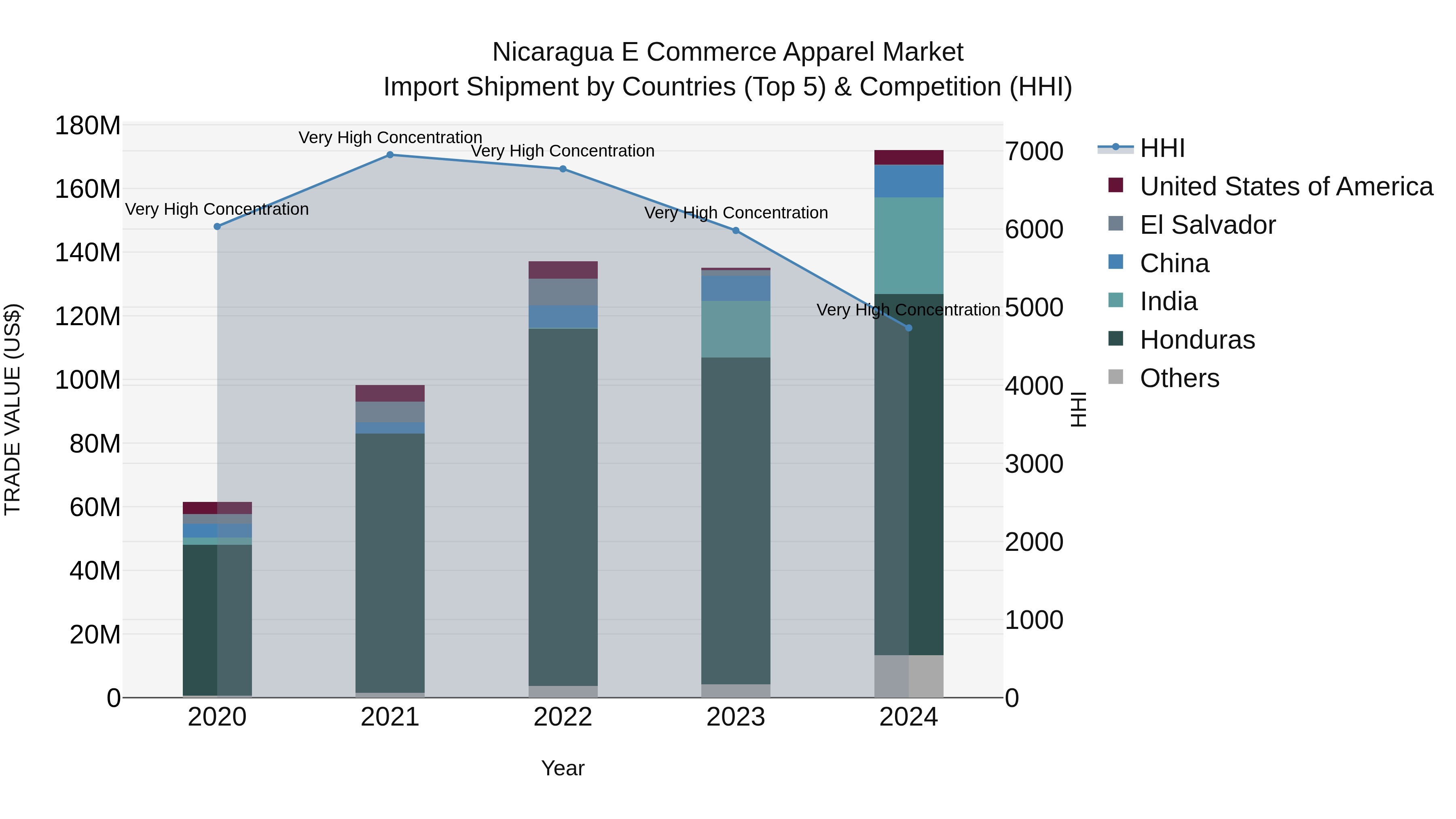 Nicaragua E Commerce Apparel Market: Top 5 Importing Countries and Market Competition (HHI) Analysis